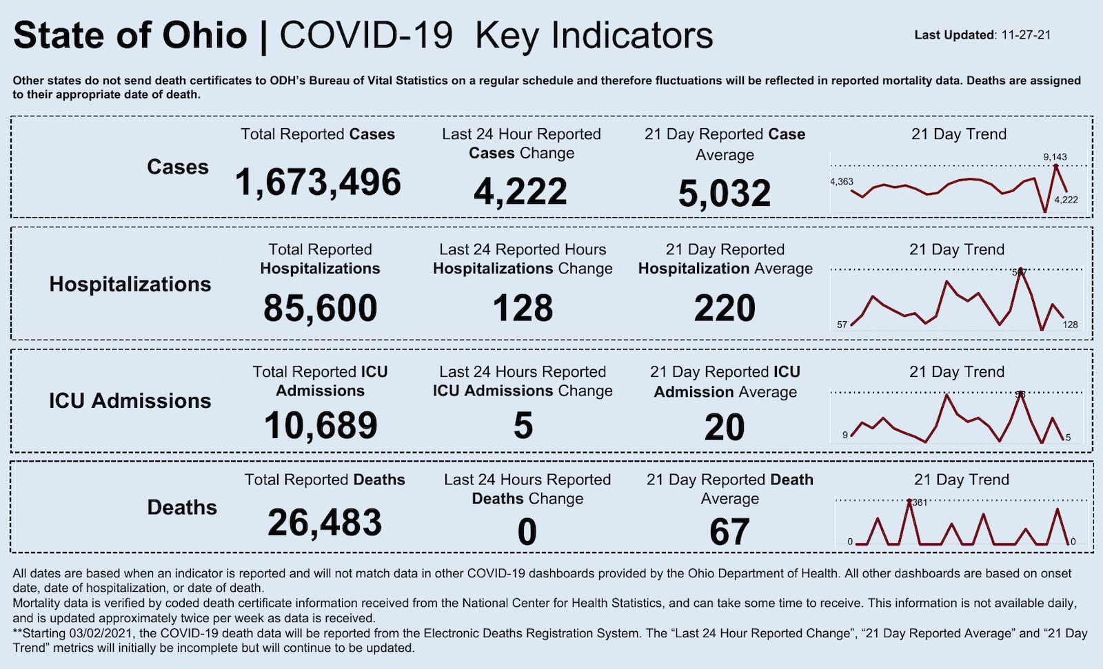 COVID-19 Key Indicators as of Saturday, Nov. 27, 2021.