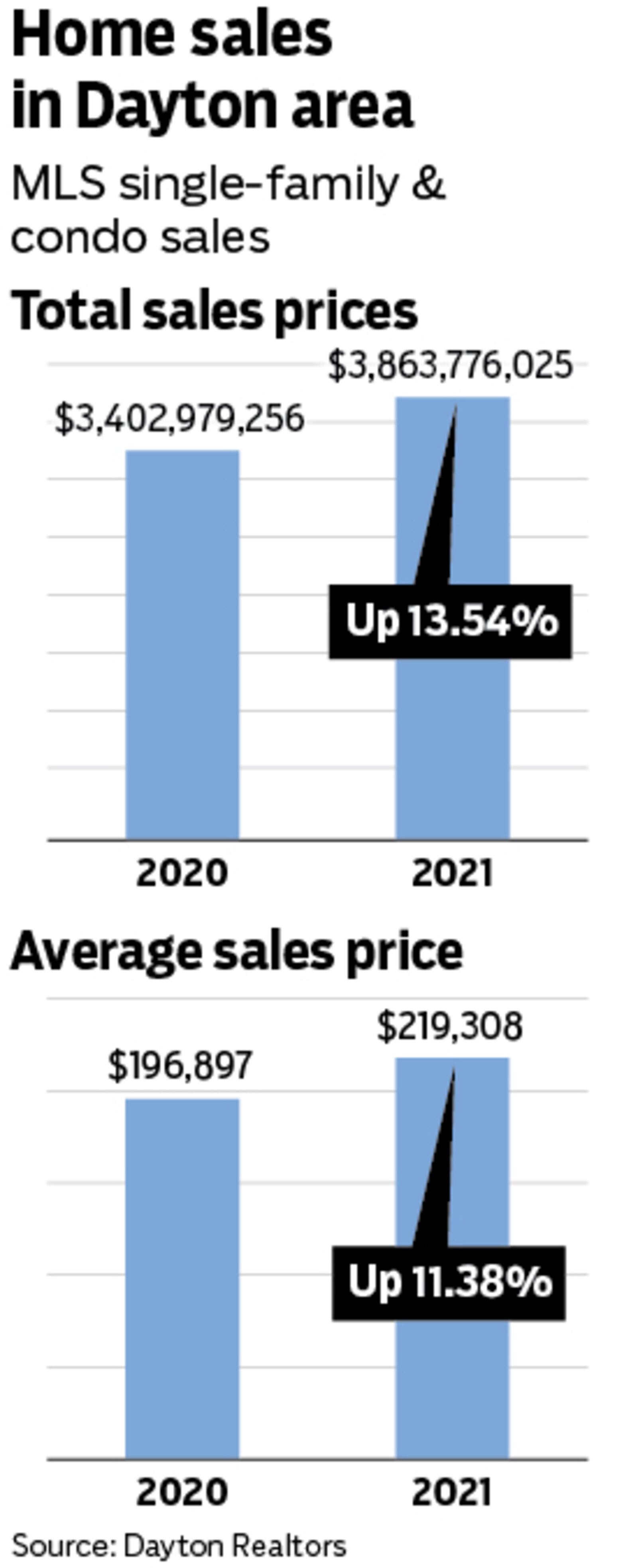 Home sales in the Dayton region