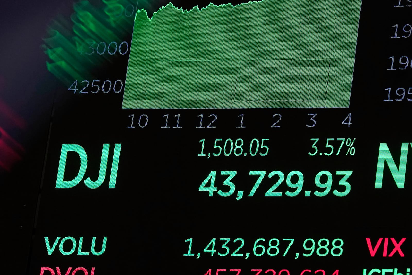 A board above the trading floor of the New York Stock Exchange shows the closing number for the Dow Jones industrial average, Wednesday, Nov. 6, 2024. (AP Photo/Richard Drew)