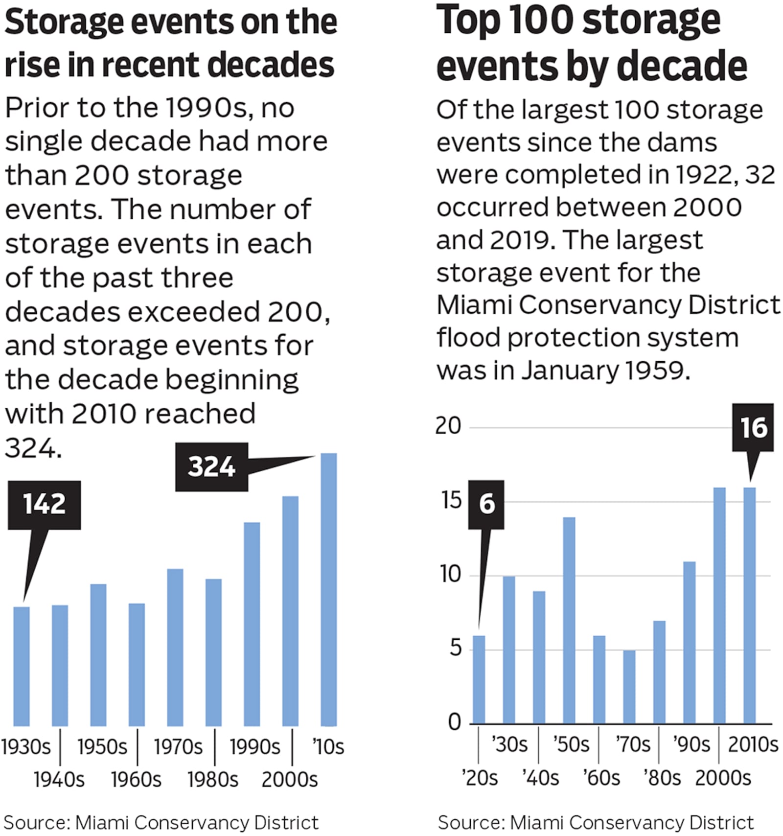 Prior to the 1990s, no single decade had more than 200 storage events. The number of storage events in each of the past three decades exceeded 200, and storage events for the decade beginning with 2010 reached 324.