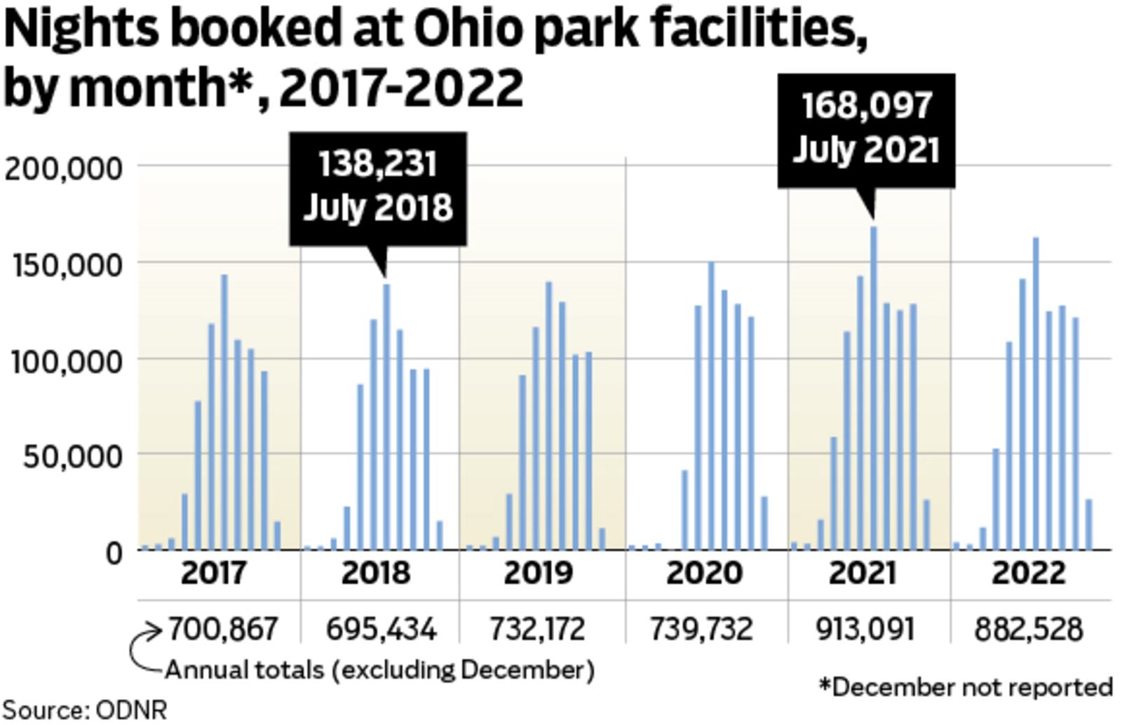 Data from the Ohio Department of Natural Resources shows that, even though bookings slumped slightly in 2022 from a high in 2021, people are still getting out into Ohio parks more than pre-pandemic levels.