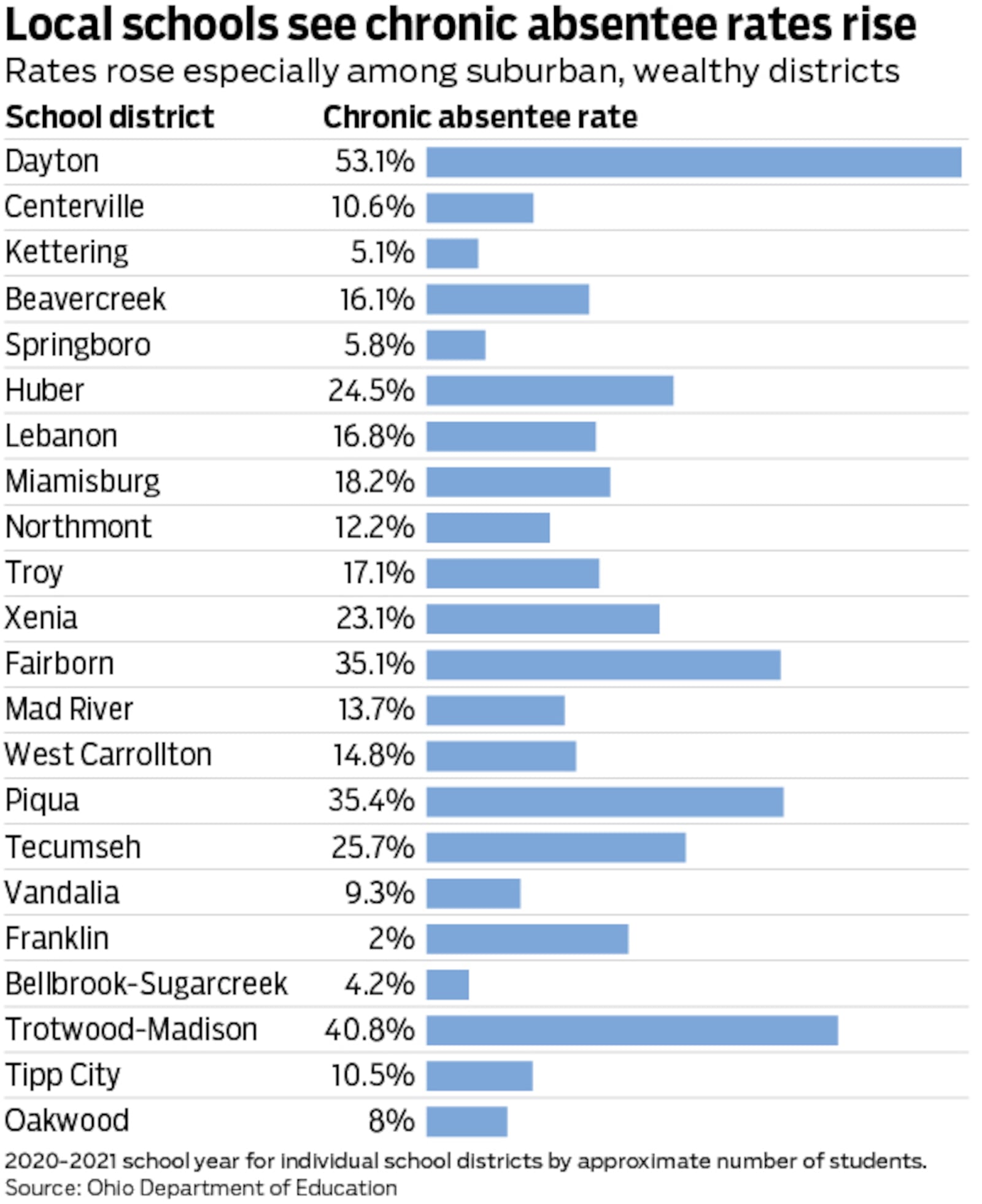 Chronic absenteeism rate in local districts. Credit Mark Freistedt