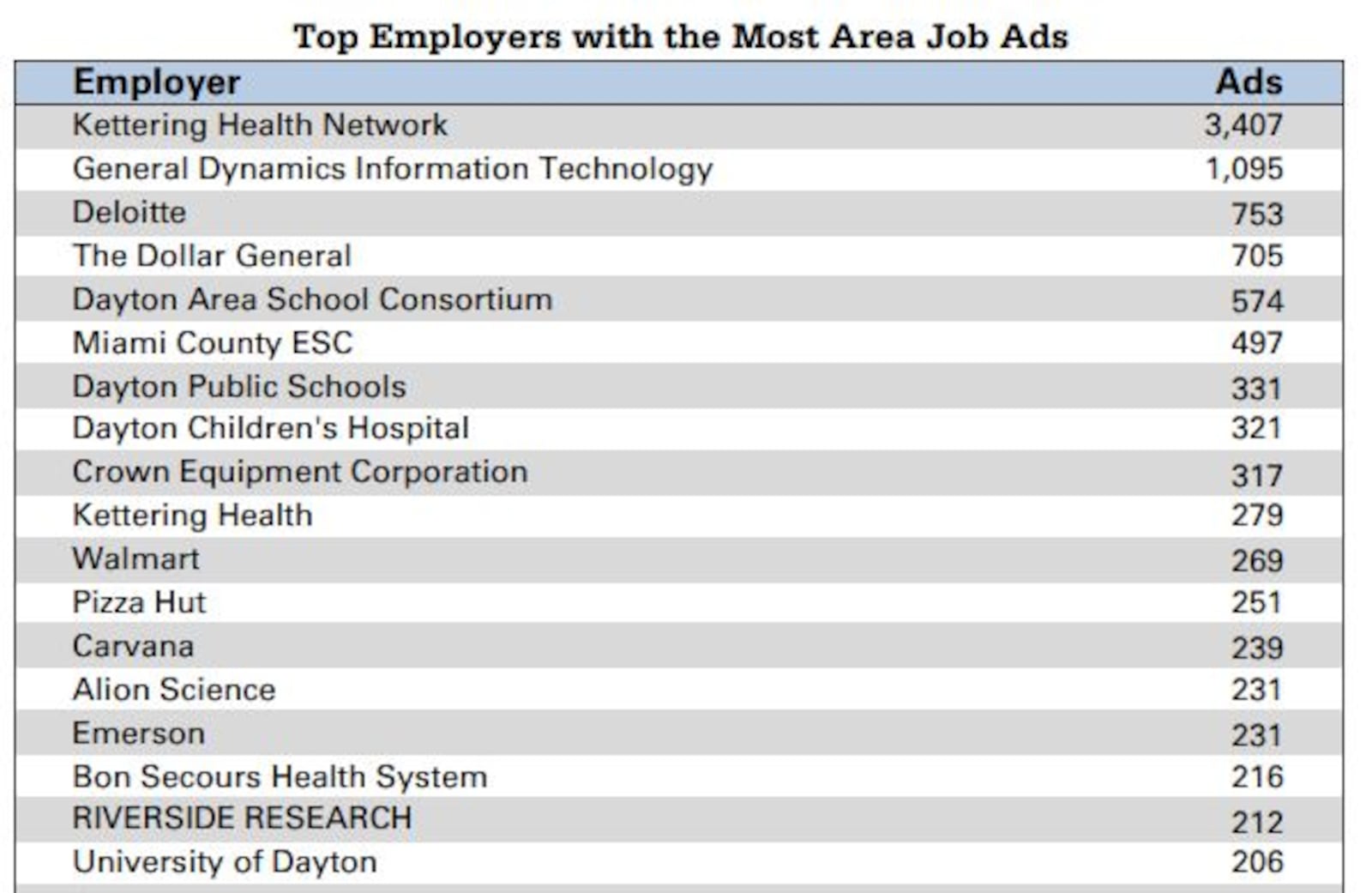 The top employers with the most job ads in the Ohio west region, which consists of 12 counties including Champaign, Clark, Greene, Miami, Montgomery and Preble counties. CONTRIBUTED