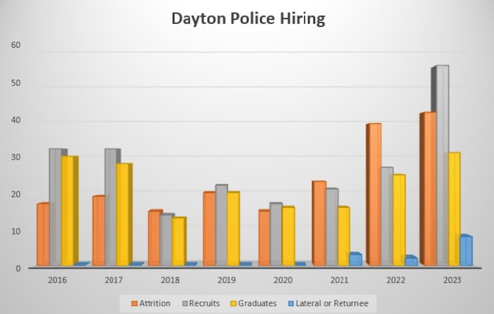 The Dayton Police Department has seen a high attrition rate the last couple of years and a large number of police recruits in the most recent class dropped out of the police academy before graduating. CONTRIBUTED