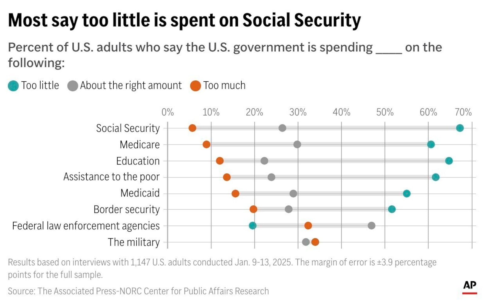 About two-thirds of Americans say the U.S. government is spending “too little” on Social Security and education, according to a January poll from The Associated Press-NORC Center for Public Affairs Research. Another 6 in 10, roughly, say too little money is going to assistance to the poor. A similar share say spending is too low for Medicare, the national health care insurance program for seniors, and most also say Medicaid is under-funded by the federal government. (AP Digital Embed)