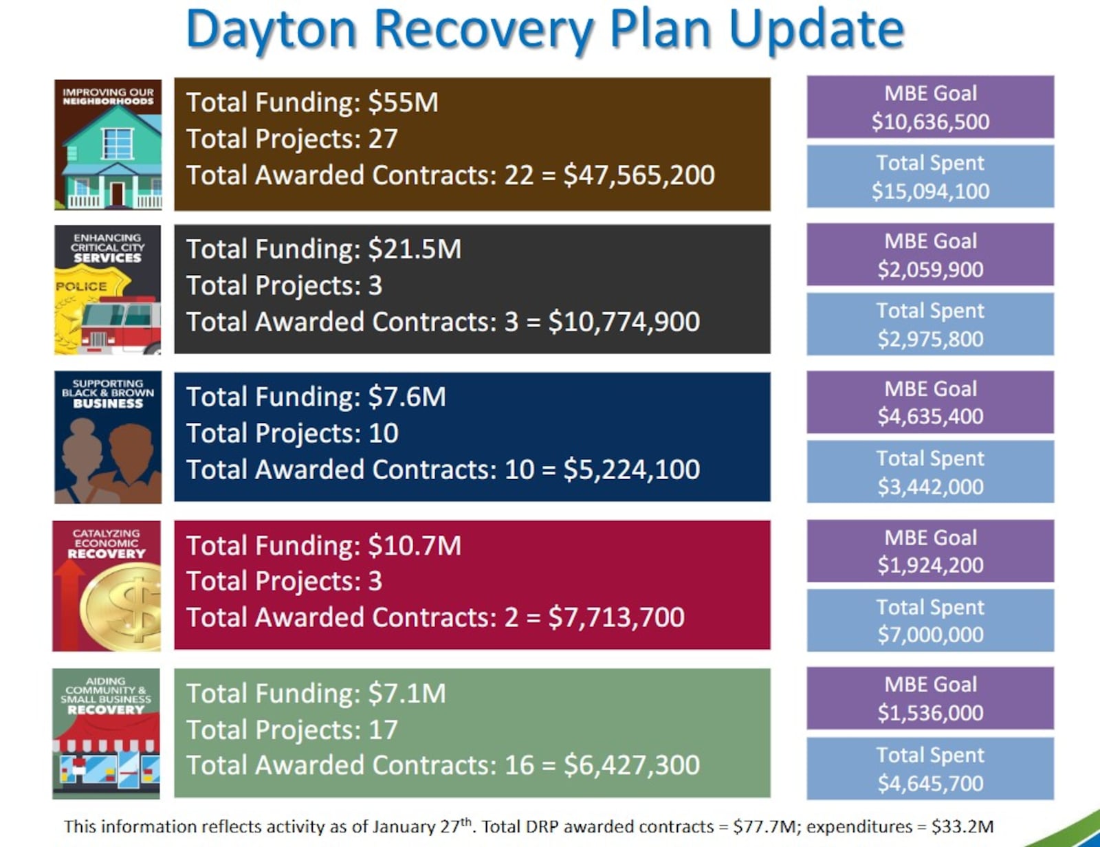 The Dayton Recovery Plan is the city's spending blueprint for the $138 million it received in federal COVID relief funds. This chart shows the number and amount of awarded contracts as of Jan. 27, 2025. CONTRIBUTED