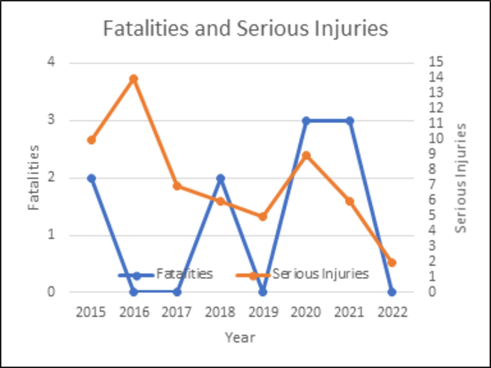 A chart showing the number of traffic fatalities on Gettysburg Avenue from 2015 to mid-2022 between West Third Street and Salem Avenue. CONTRIBUTED