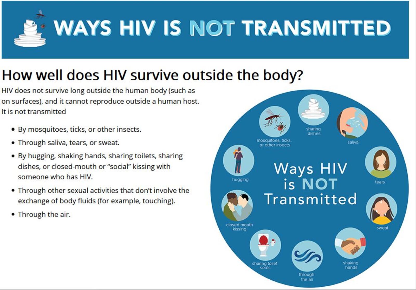 Ways HIV is not transmitted. CONTRIBUTED