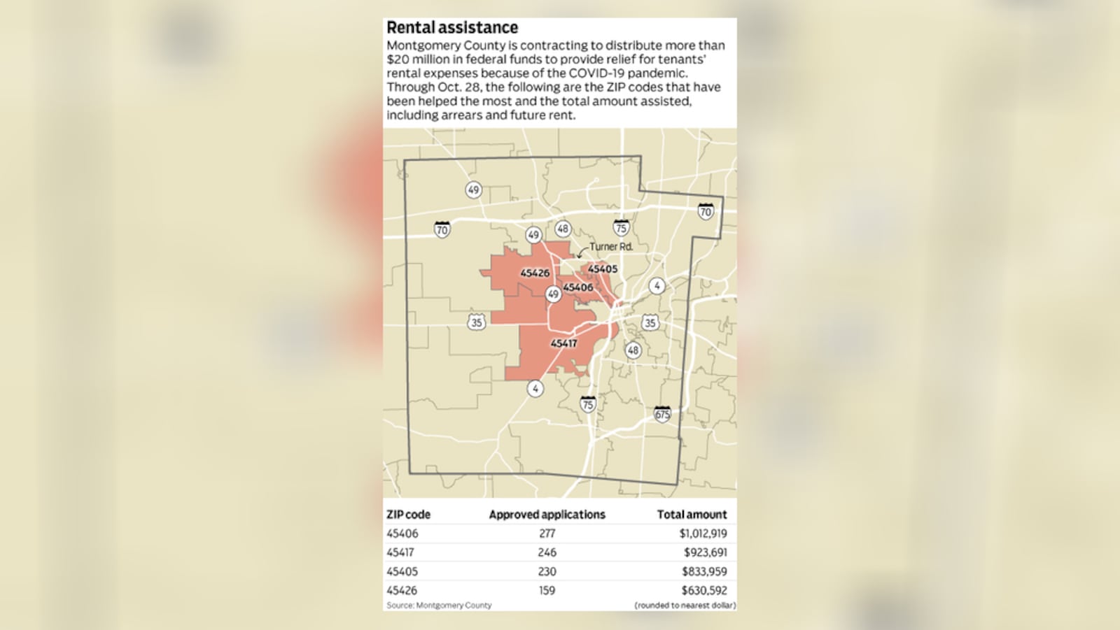 Montgomery County and its partners have awarded about $6.5 million to recipients with highest number of approvals and funds going to applicants with Dayton and Trotwood ZIP codes, an official said. STAFF