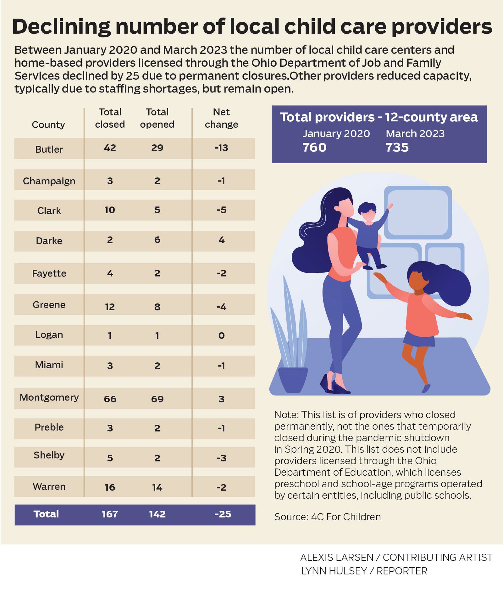 Decline in local child care providers