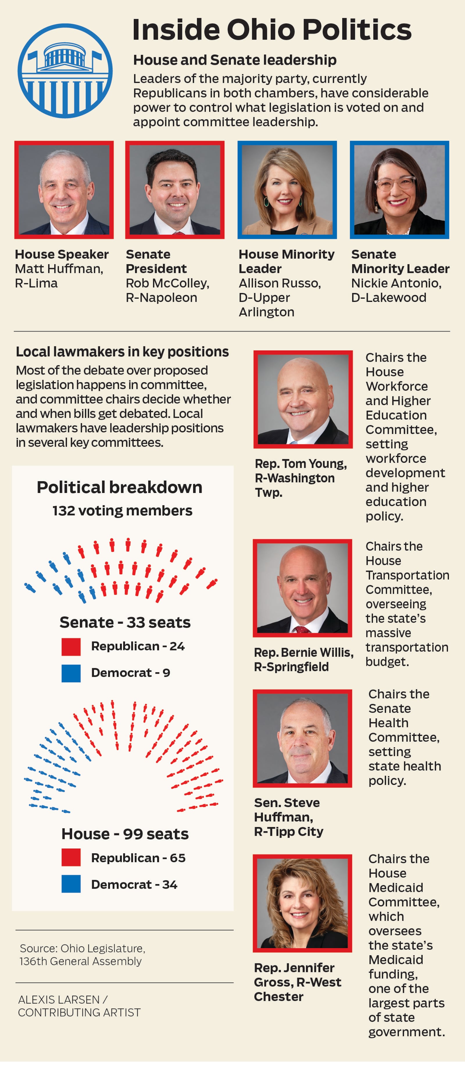 A graphic preview of Ohio's 136th General Assembly.