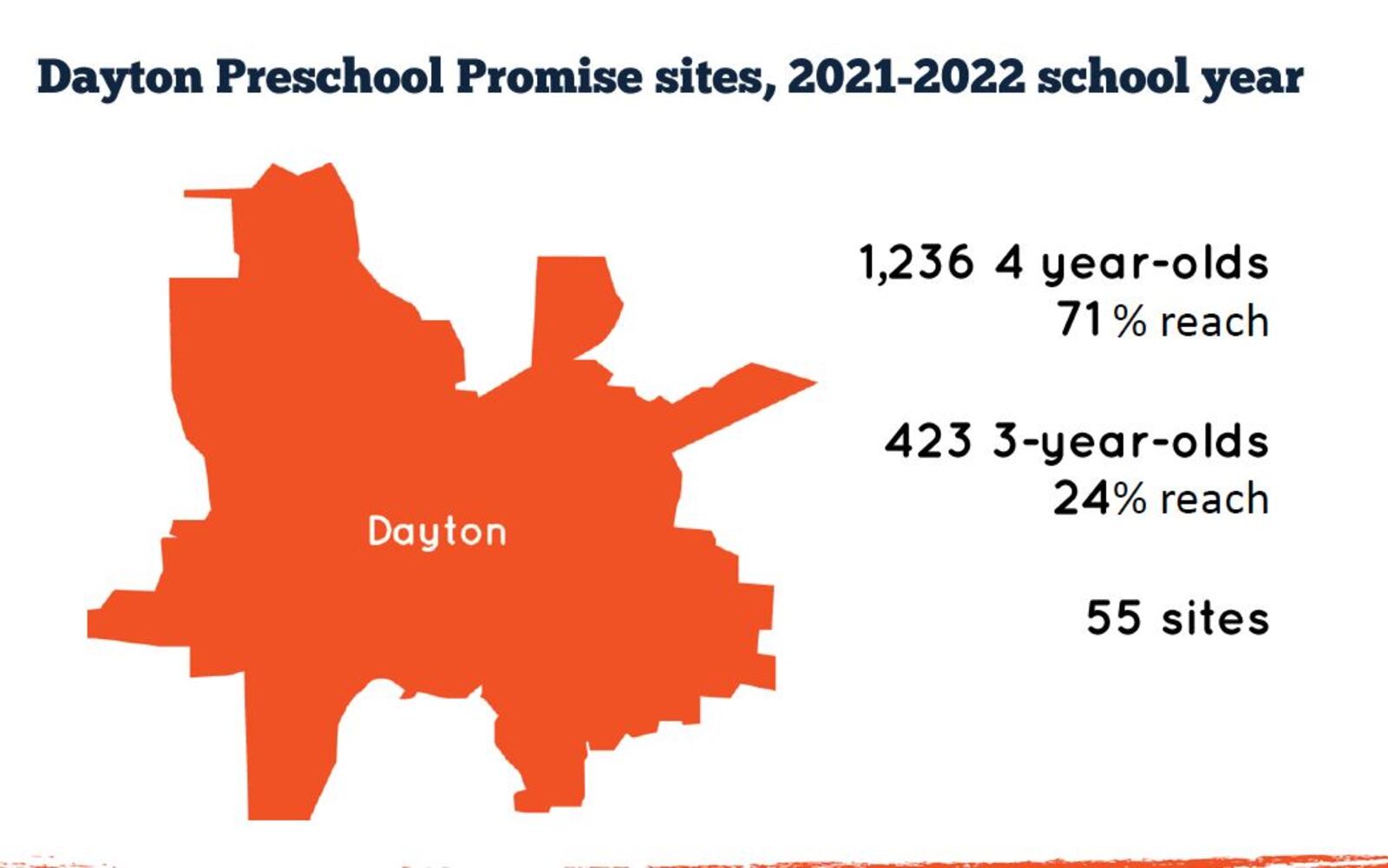 Preschool Promise is reaching 71% of 4-year-olds and 24% of 3-year-olds who live in the Dayton Public Schools district geography. CONTRIBUTED