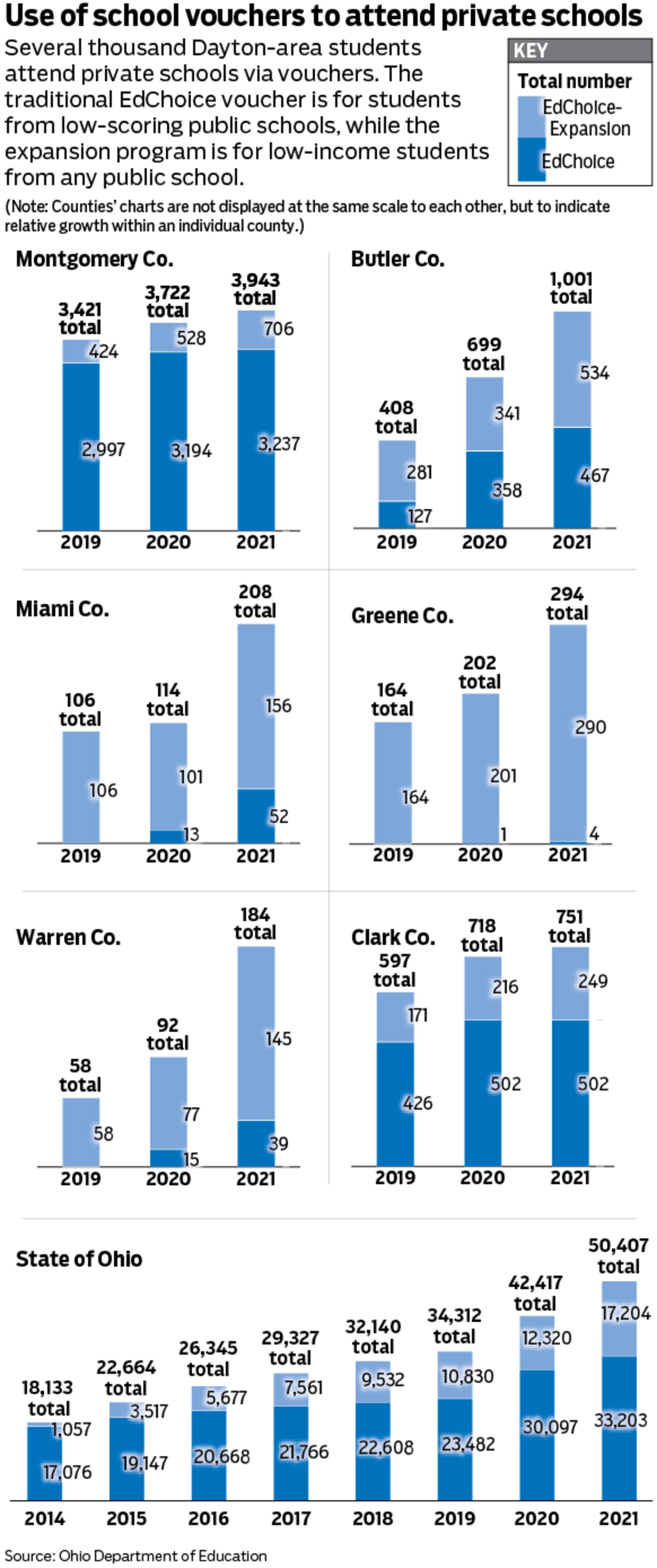 Dayton-area and Ohio students have increasingly used the EdChoice voucher system to attend private schools. Graphic by Mark Freistedt.