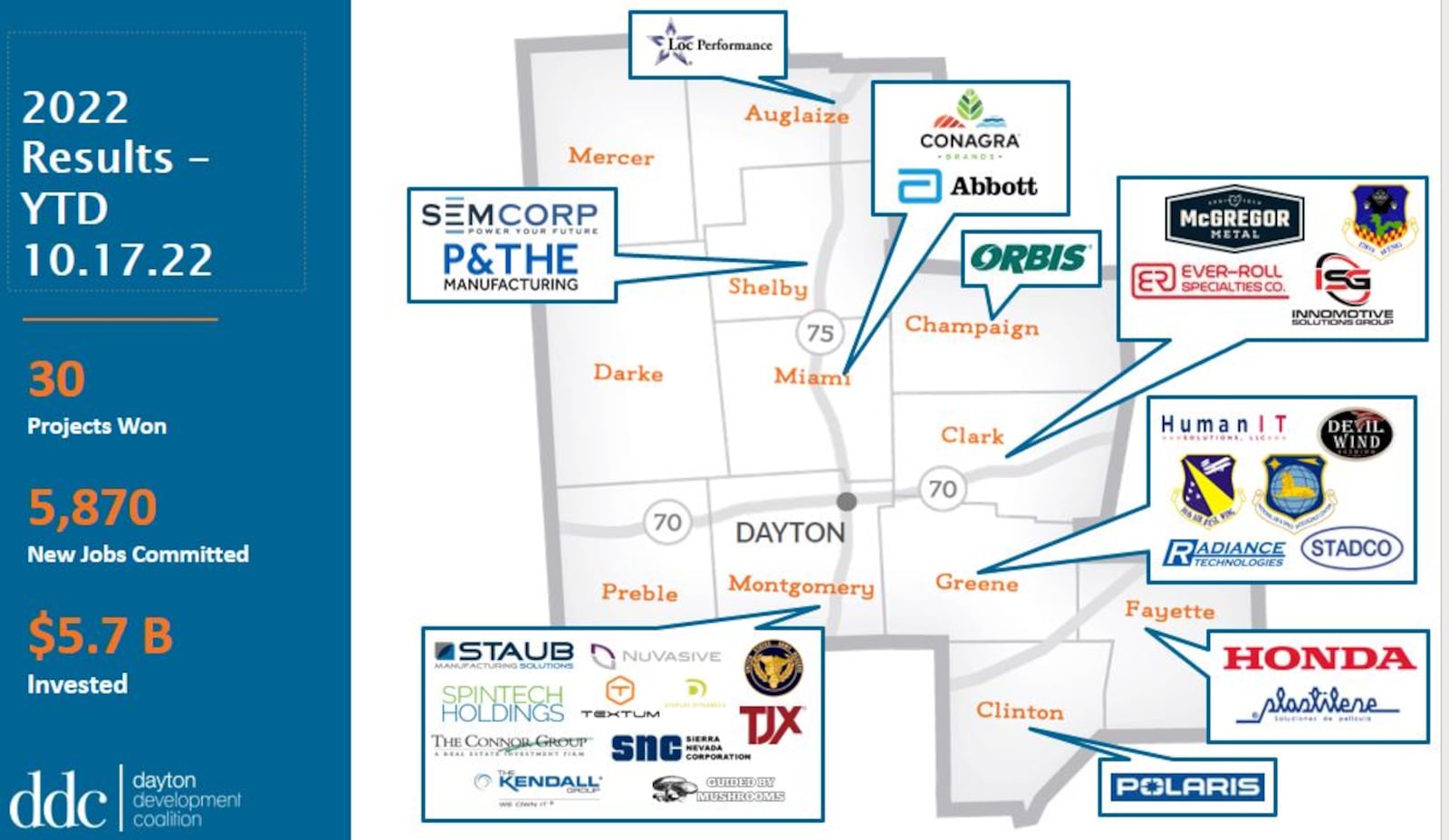 A map of the projects that companies in the 12-county region announced this year that the Dayton Development Coalition says are expected to create more than 5,800 new jobs. CONTRIBUTED