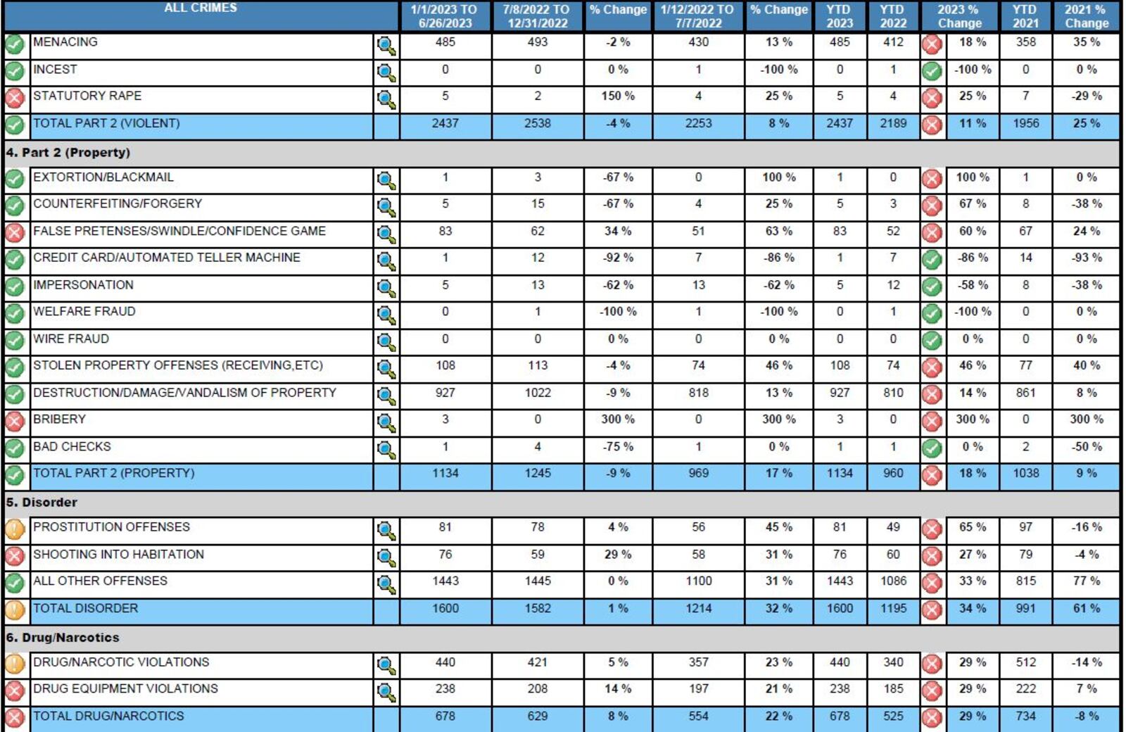 Dayton Police Department's Compstat report for roughly the first half of 2023. CONTRIBUTED