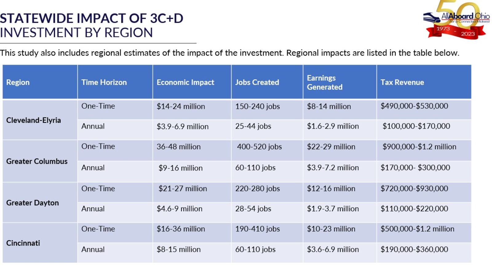 Economic impact estimates from a study about a proposed intercity passenger rail route that would connect Cleveland, Columbus, Cincinnati and Dayton (known as the 3-C+D route). CONTRIBUTED