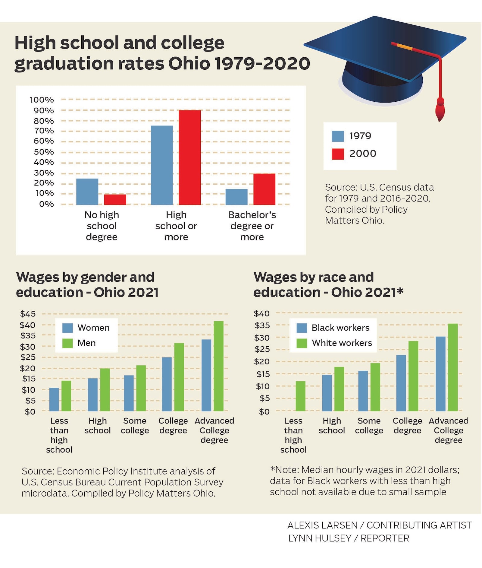 Grad rates and wages-race and education