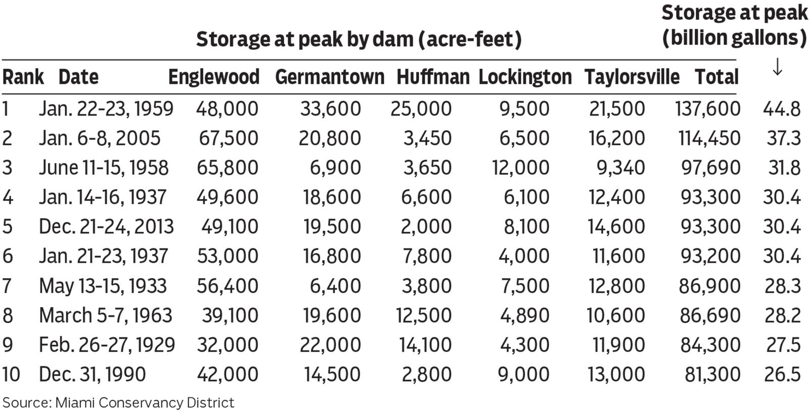 The region’s flood control dams held back 44.8 billion gallons of potential floodwater in January 1959, the largest storage event since the completion of the system following the Great Flood of 1913. Despite the severity of the 1959 event, just 16% of the five dams’ total storage capacity was used, according to Miami Conservancy District records.