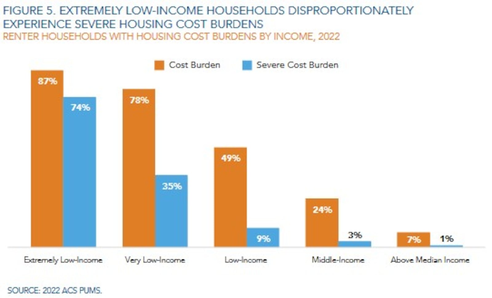 About three-fourths of extremely low income renter households in the U.S. are severely cost burdened, meaning they spend at least half of their incomes on renter. In the Dayton region, about two-thirds of extremely low income households are severely cost burdened (68%). CONTRIBUTED