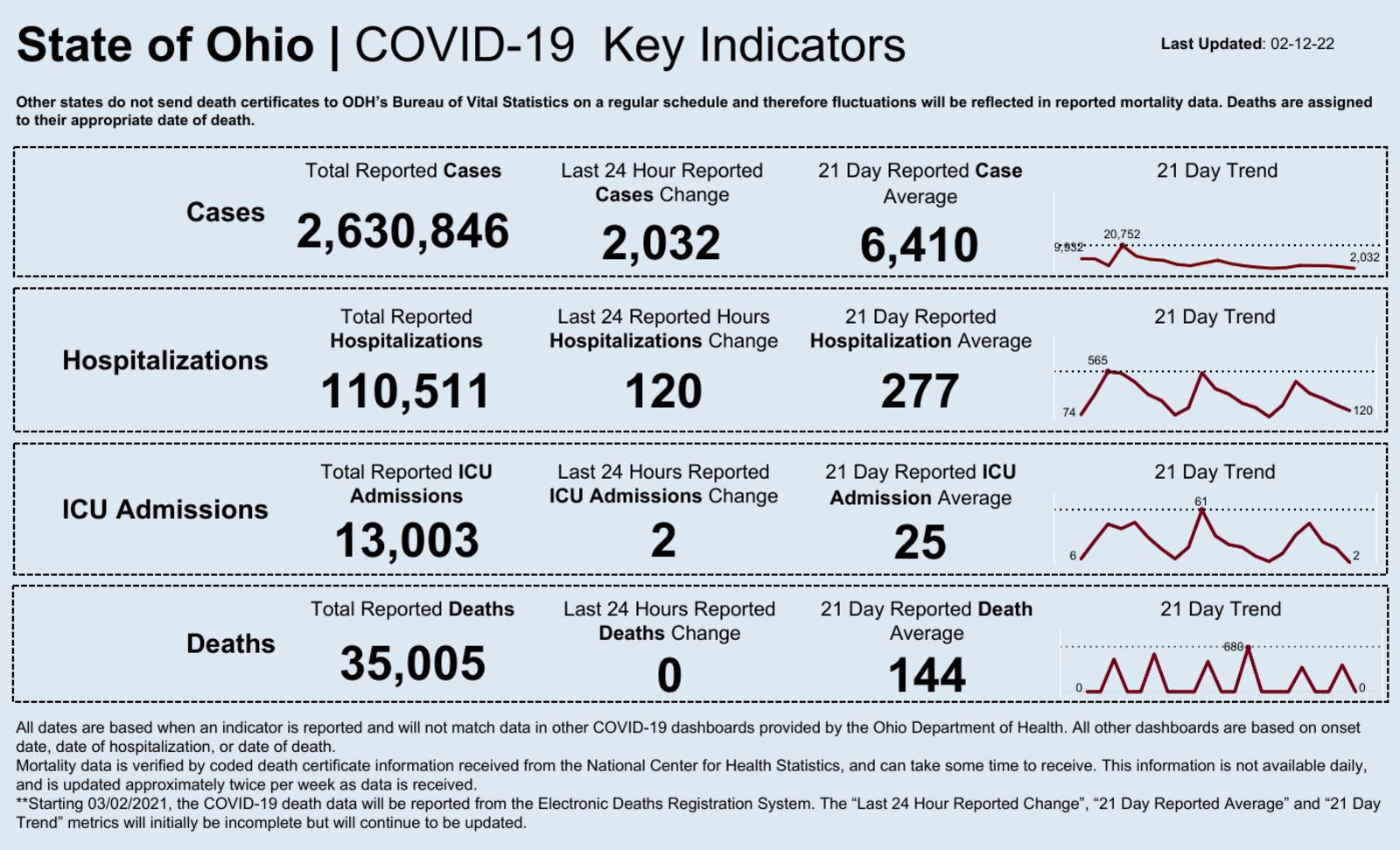 Ohios daily coronavirus numbers and indicators dashboard.