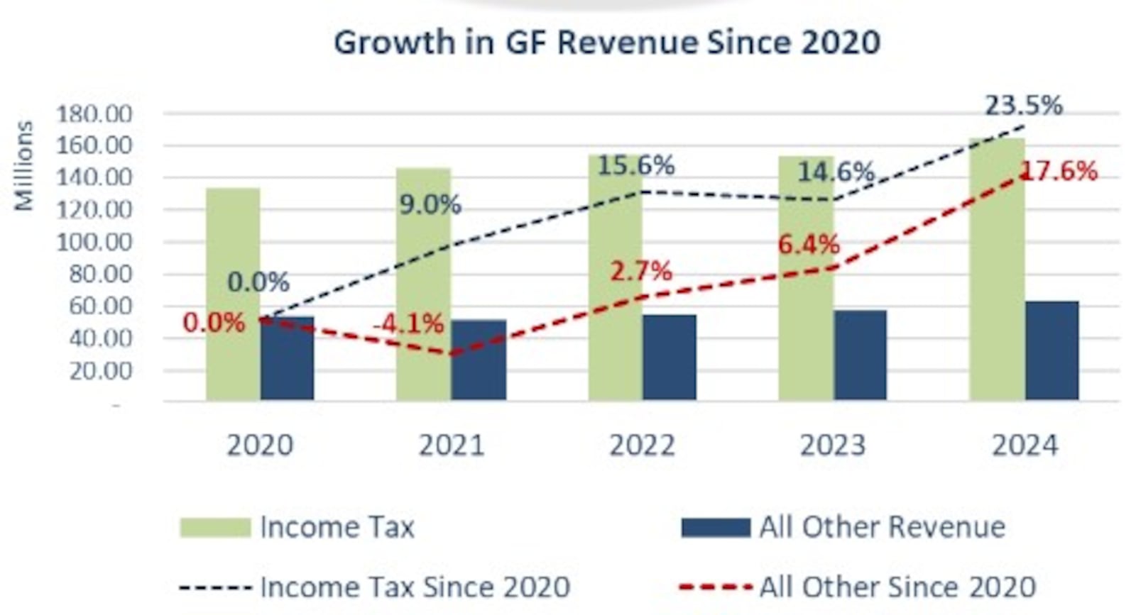 This chart shows the growth in Dayton's general fund revenue. CONTRIBUTED