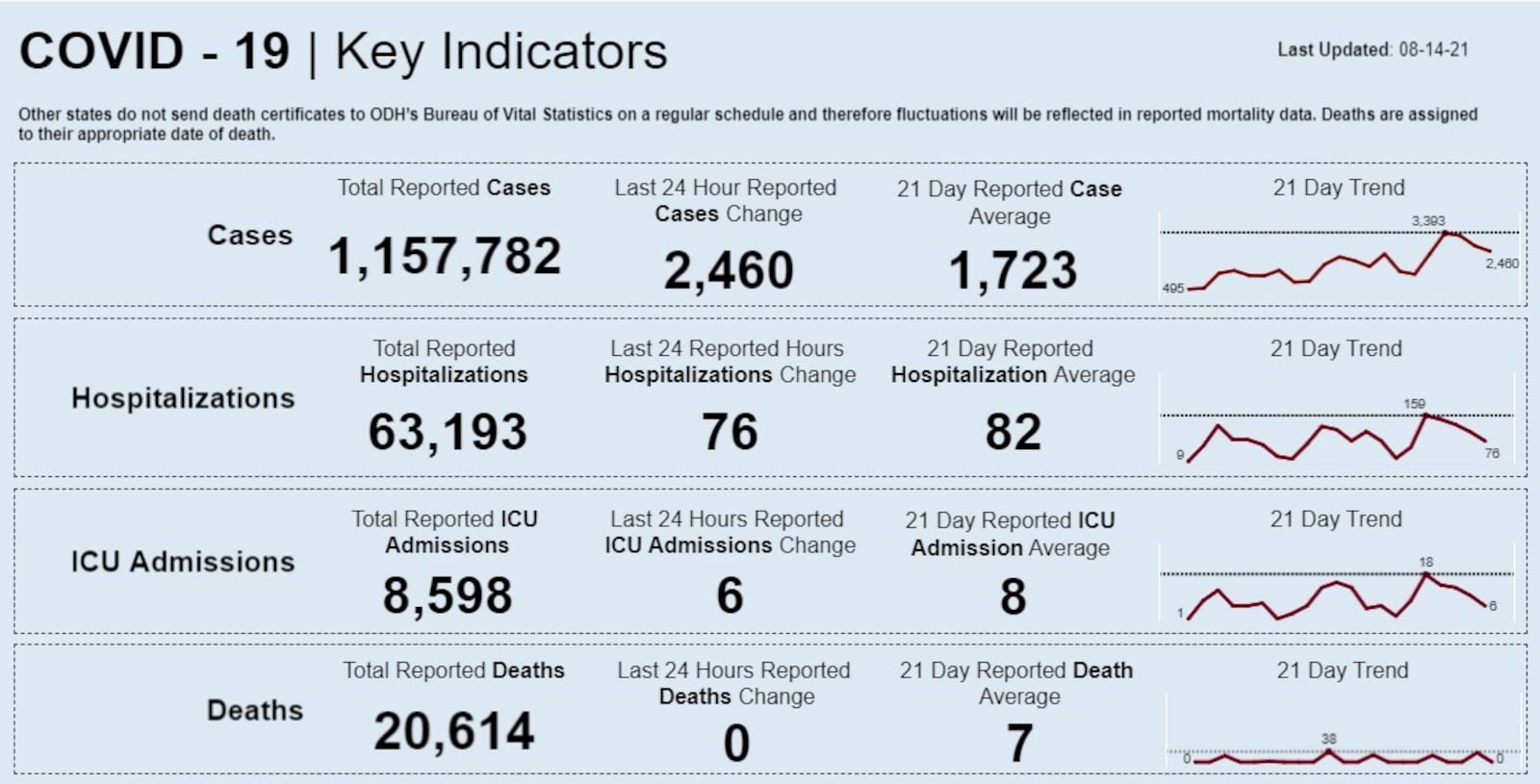 COVID-19 indicators for Aug. 14, 2021. Courtesy of ODH.