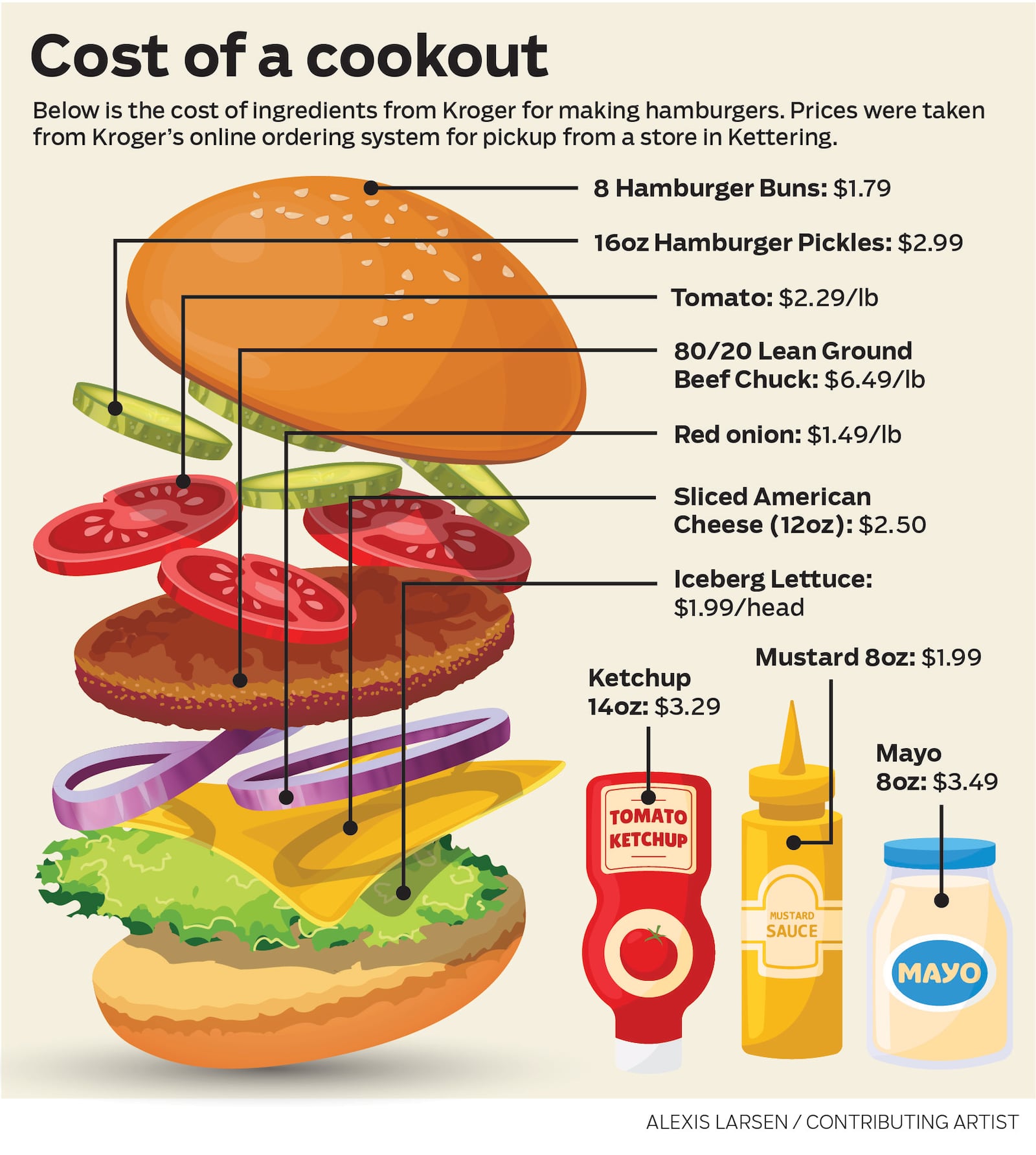 Cost of a burger for a July 4 cookout. Prices taken from a Kettering, OH Kroger pickup ordering system.