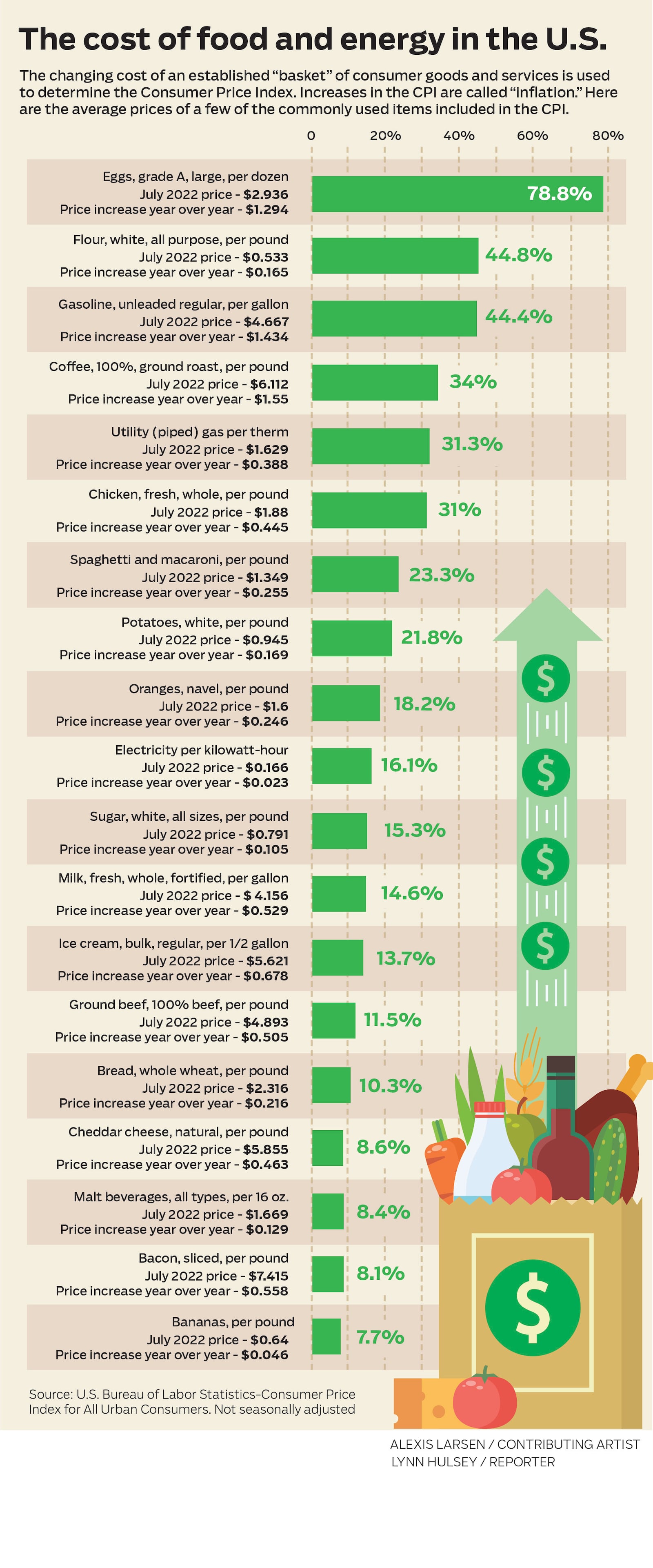 The cost of food and energy in the US - July 2022