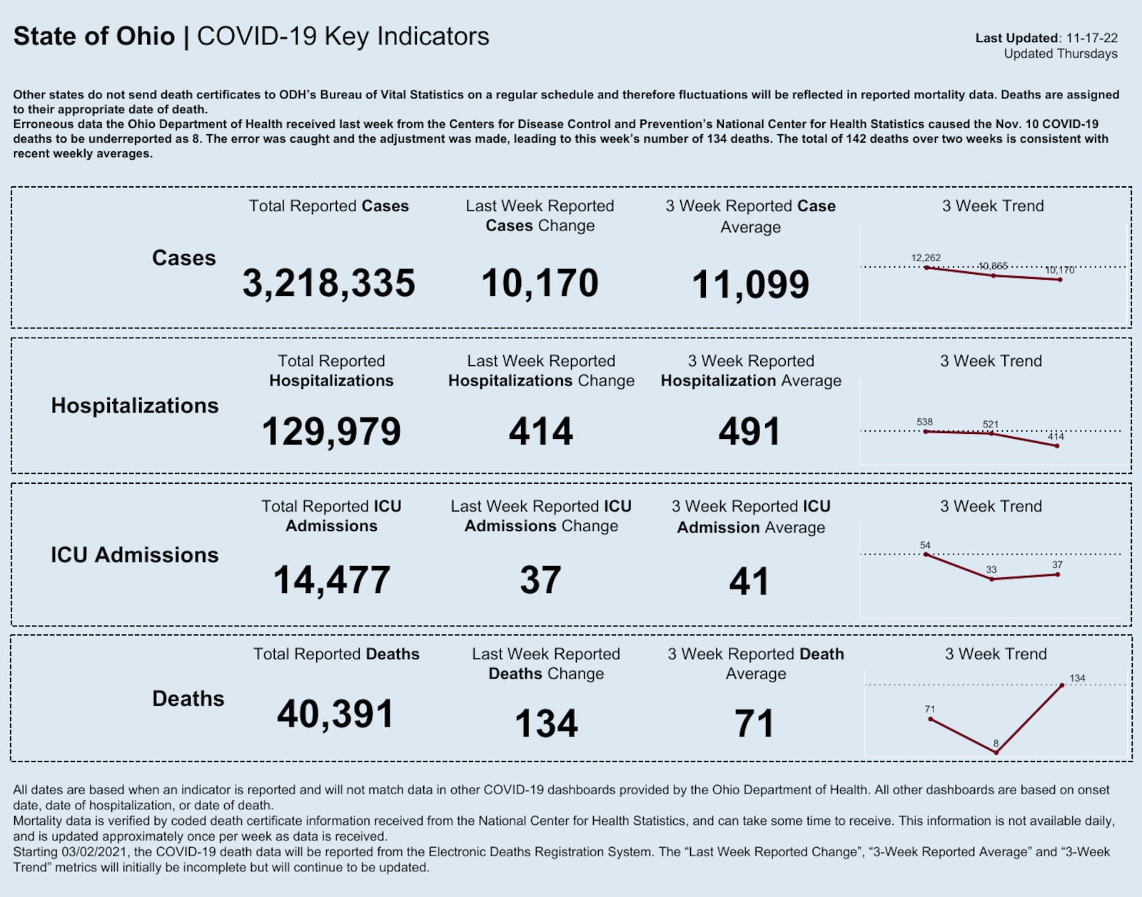 Ohio Department of Health COVID-19 data as of Nov. 17, 2022.