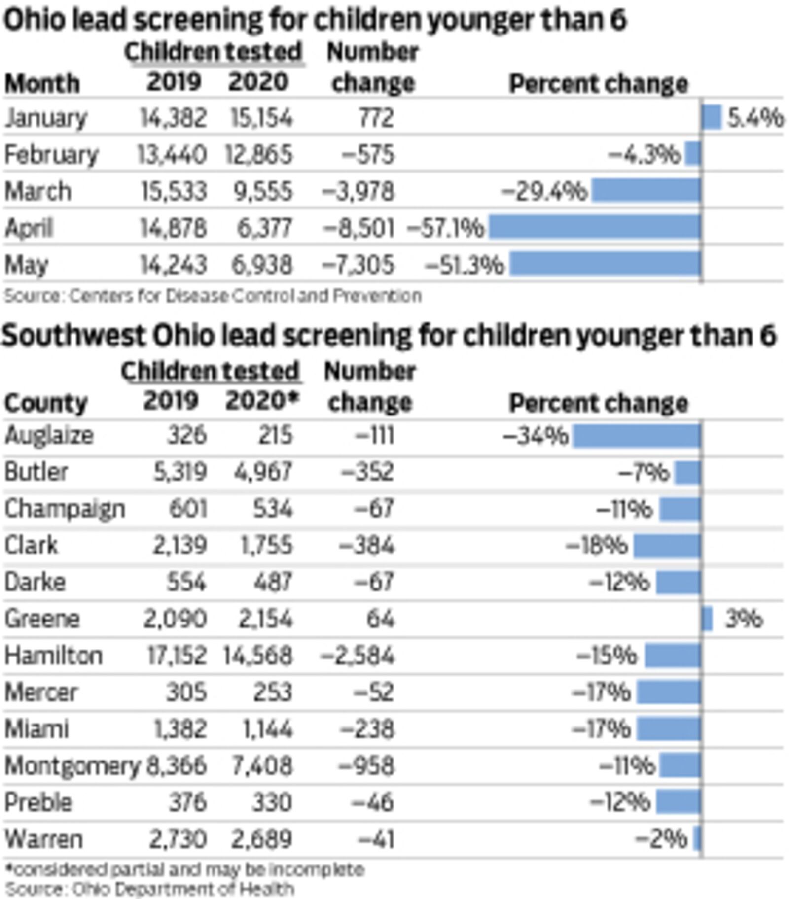 Lead screening for children younger than 6 declined across the country because of COVID-19 pandemic restrictions, according to the Centers for Disease Control and Prevention./ STAFF