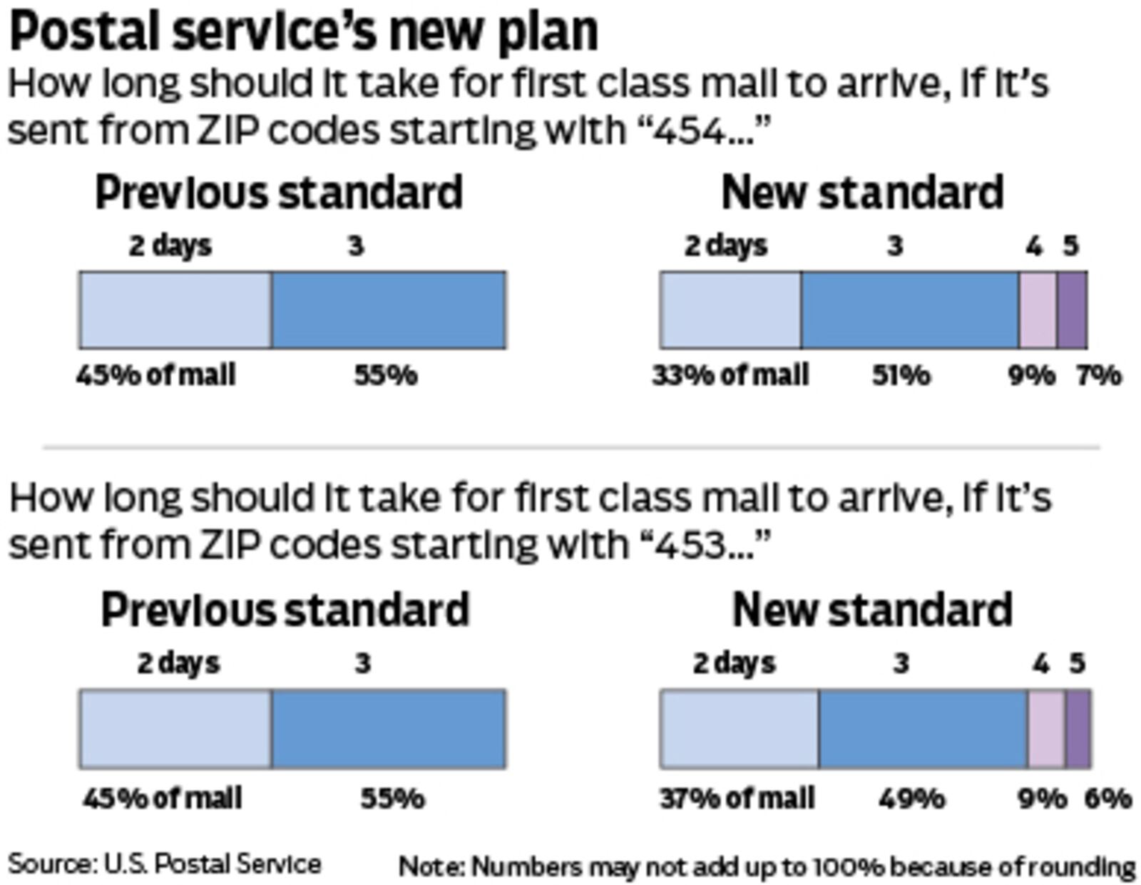 Postal delay