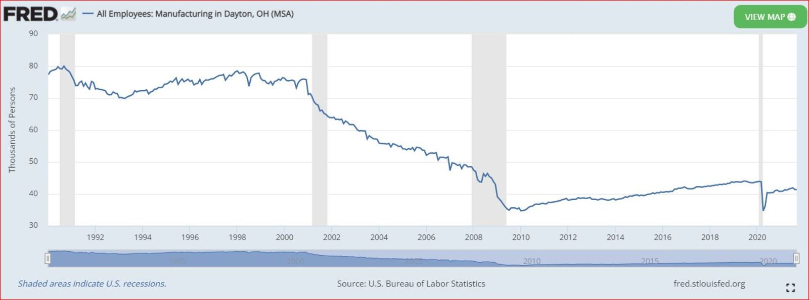 Manufacturing in Dayton's Metropolitan Statistical Area, from 1990 to today, according to the Federal Reserve