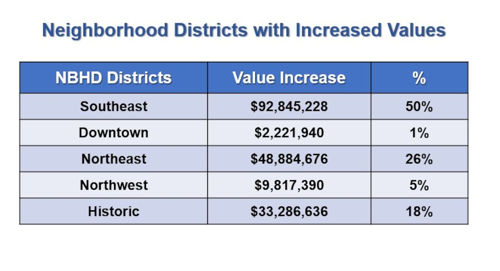 Parts of Dayton where values increased. CONTRIBUTED