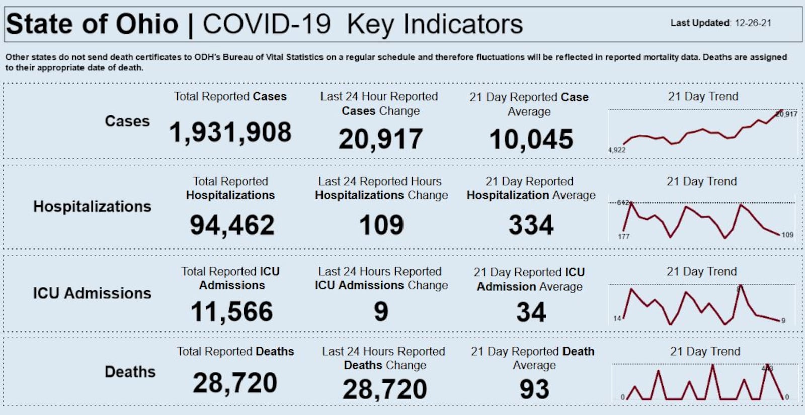 COVID cases in Ohio. CONTRIBUTED