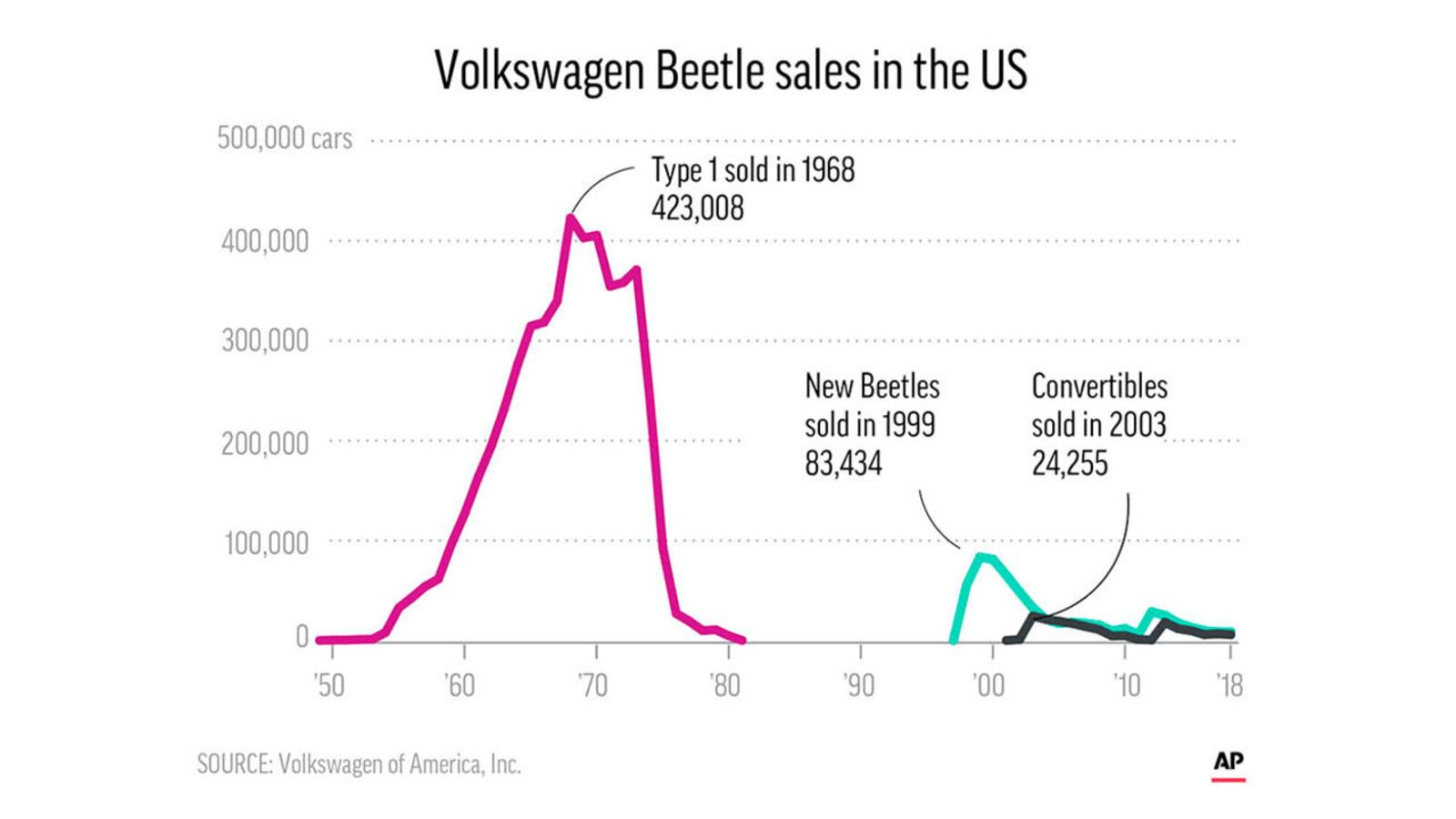 Volkswagen is halting production of its Beetle model