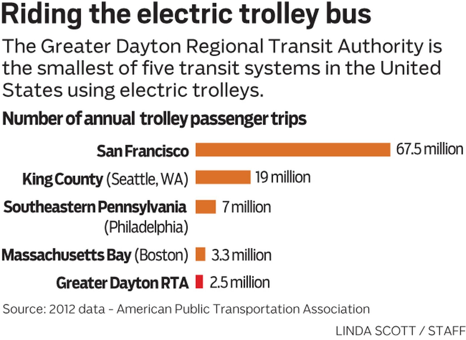 This chart compares trolley passenger trips between Dayton and the other four major U.S. cities with trolleys.