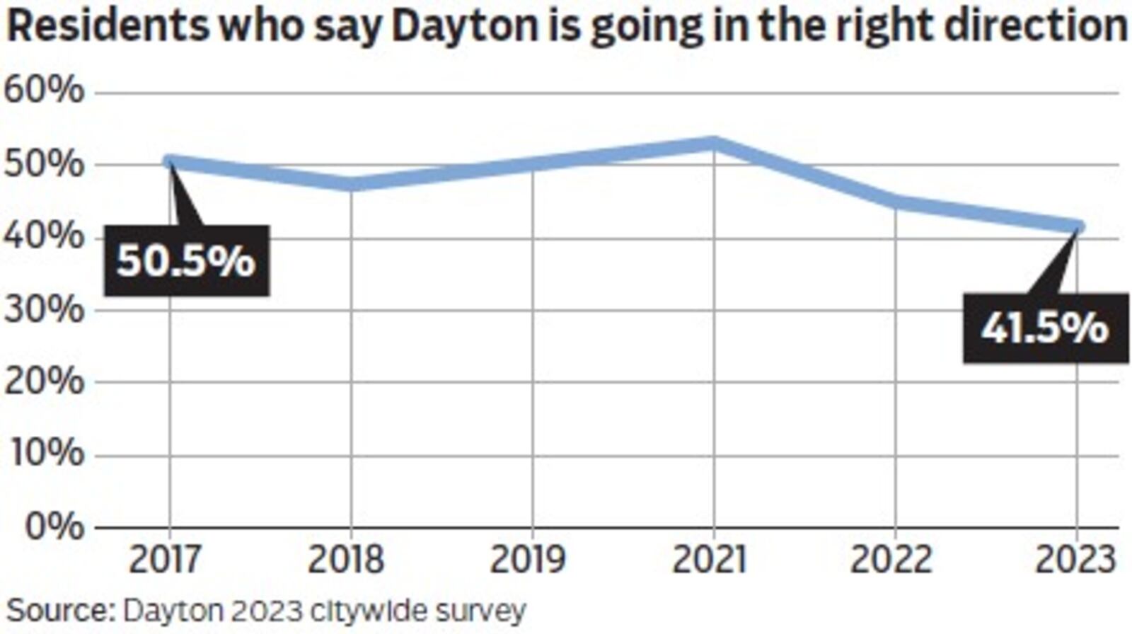 The 2023 citywide survey found that about 42% of Dayton residents said they think the city is headed in the right direction. STAFF