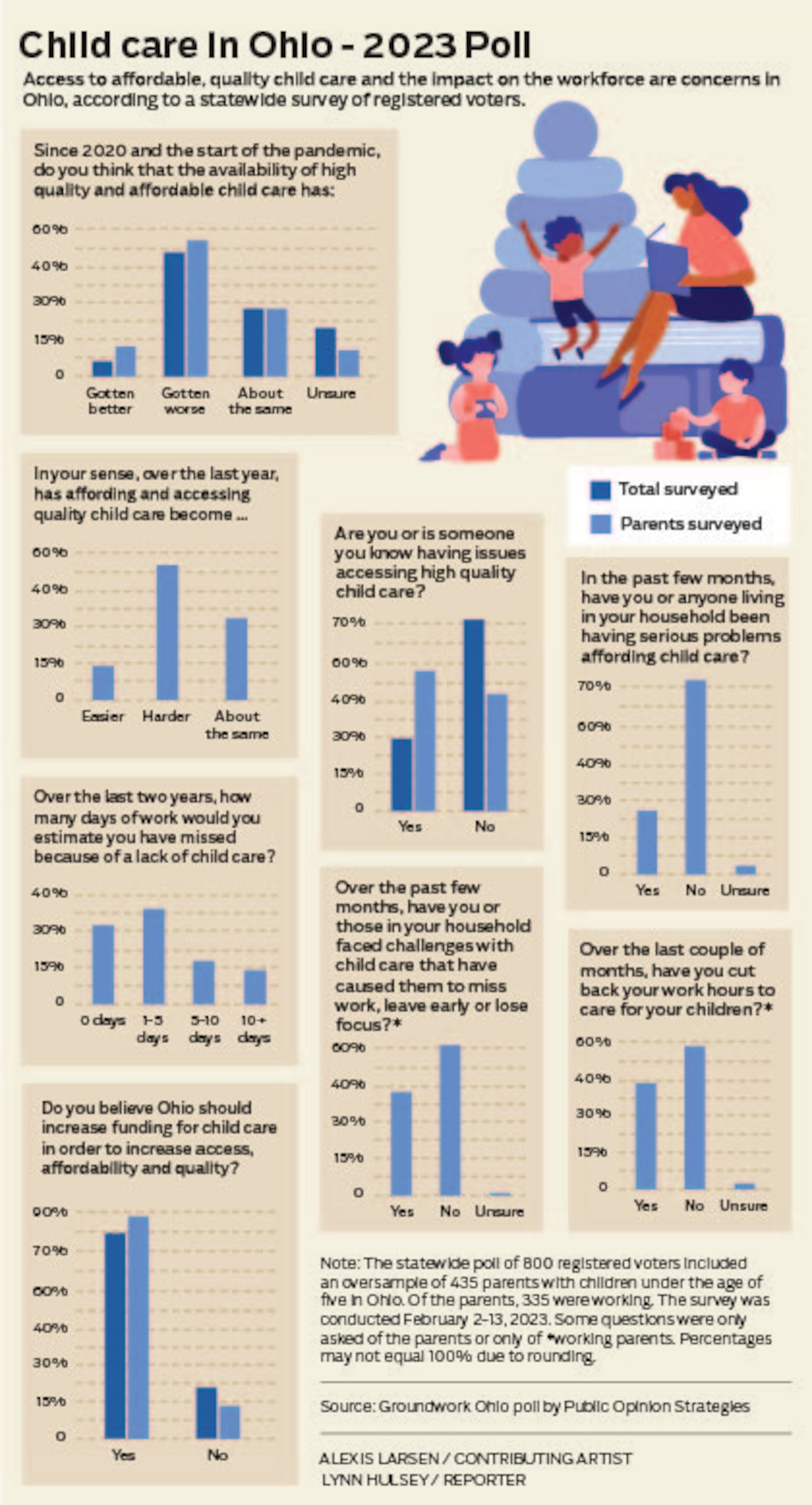 Child care in Ohio - 2023 Grounwork Ohio Poll