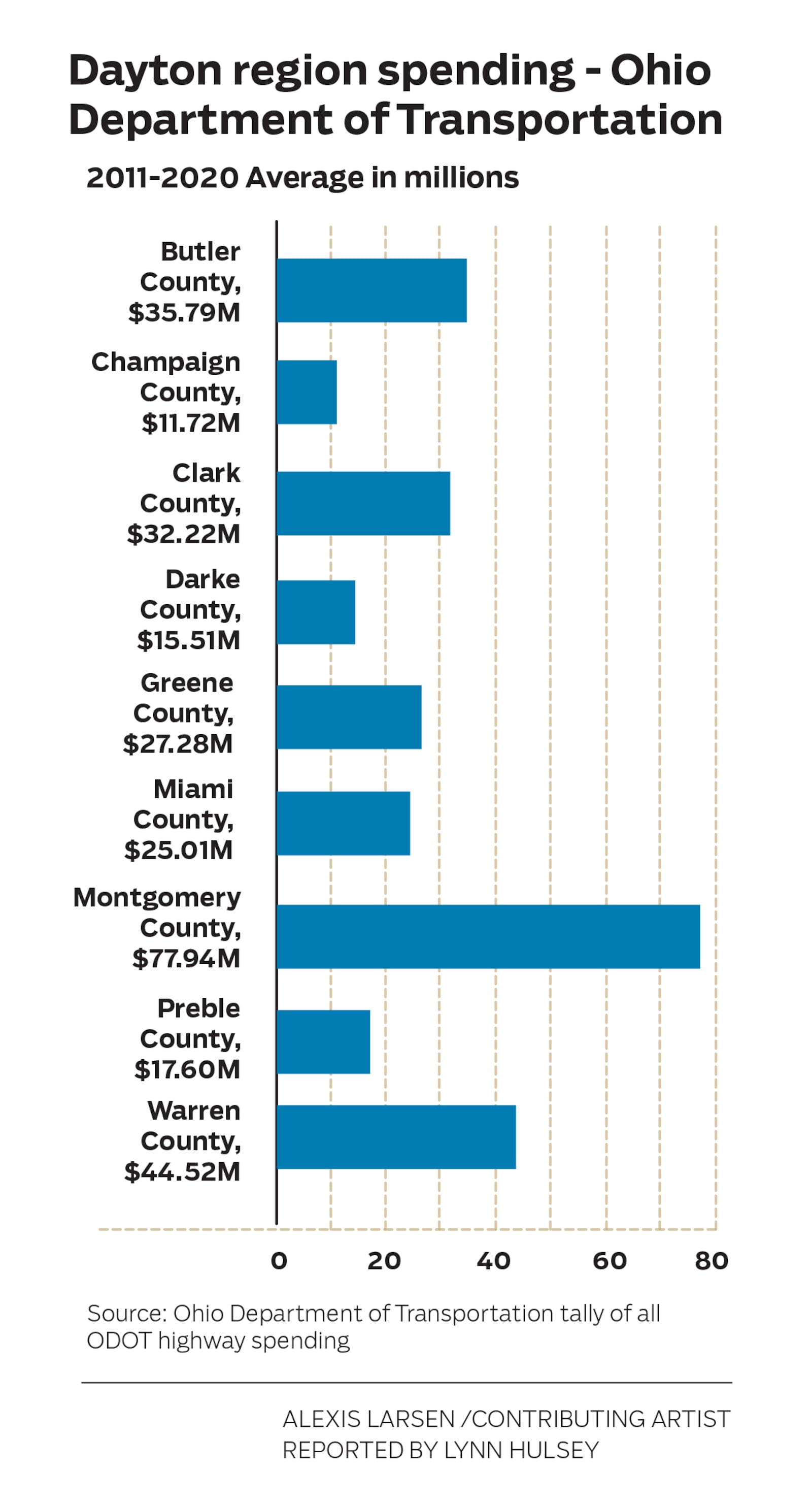 Dayton Region Spending - ODOT