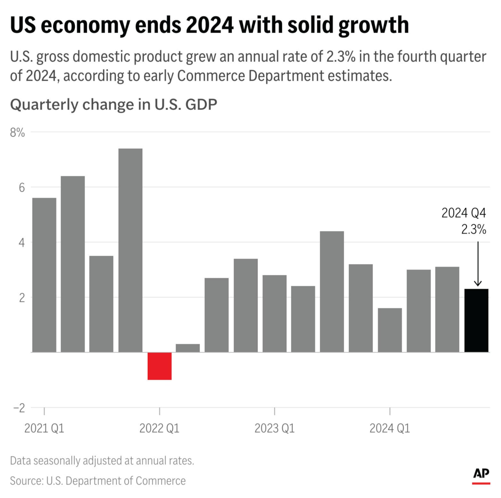 The American economy ended 2024 on a solid note with consumer spending continuing to drive growth. (AP Digital Embed)