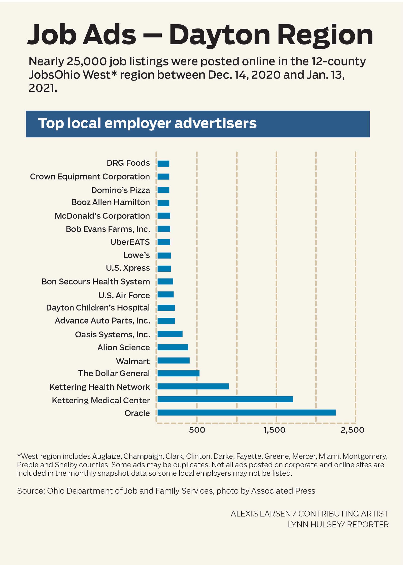 These are the employers with the most jobs posted in the Dayton region on OhioMeansJobs.com.