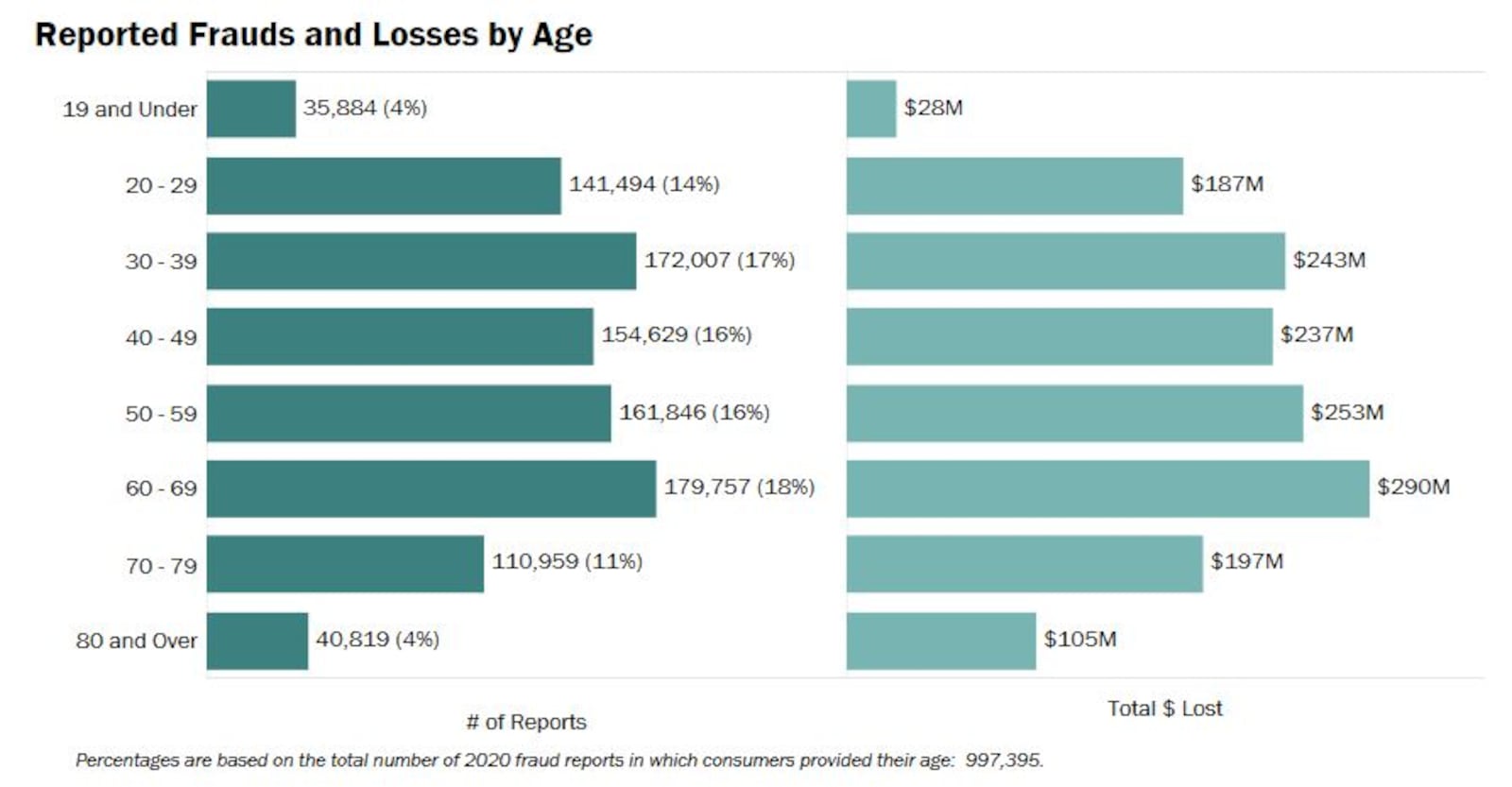 A chart showing the number of reported fraud incidents to the FTC in 2020 by age, and the amount of losses. CONTRIBUTED