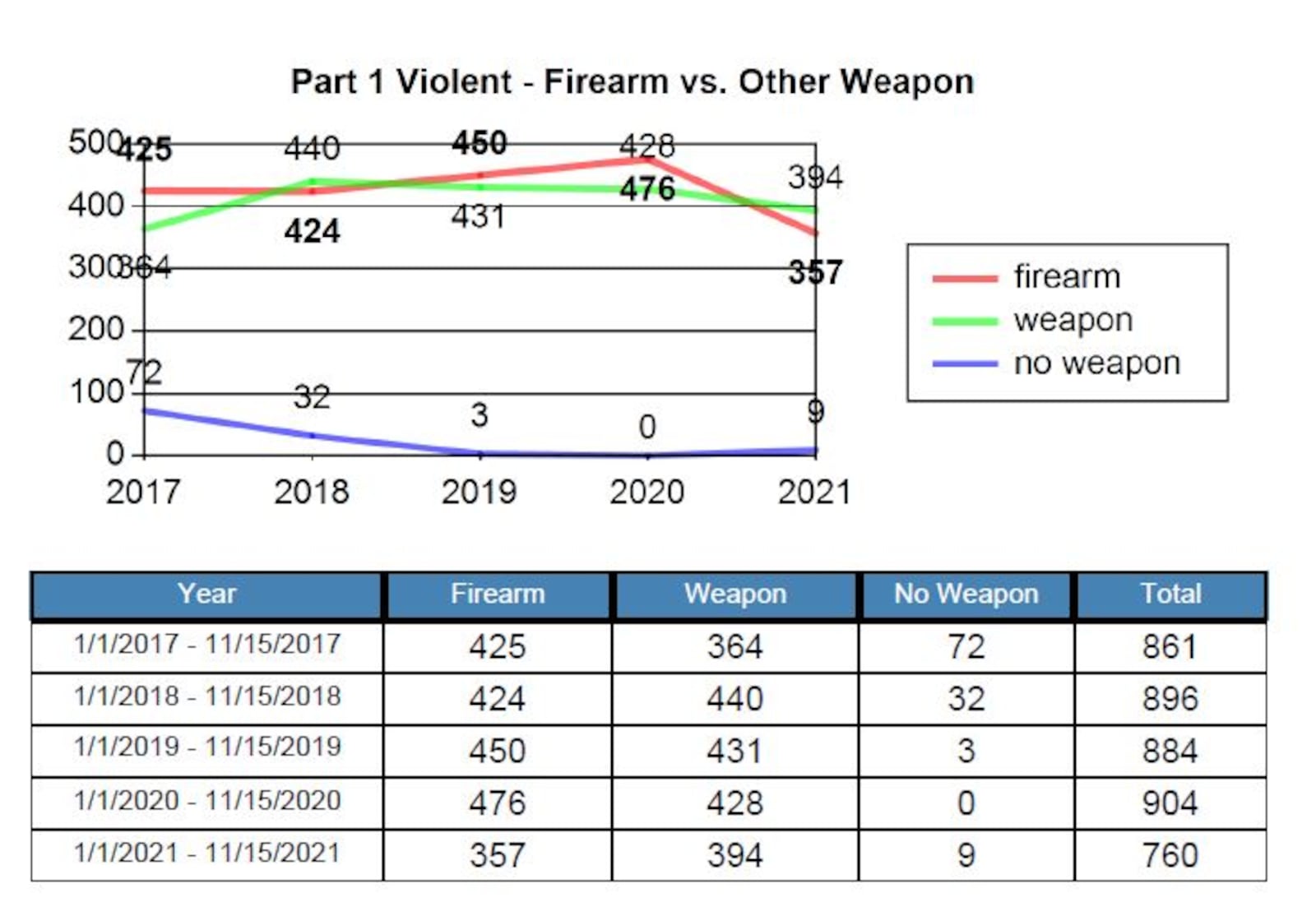 Part 1 violent crime incidents involving firearms declines in Dayton through mid-November. Part 1 violent crime includes murder and nonnegligent homicide, forcible rape, robbery, aggravated robbery and aggravated assault. CONTRIBUTED