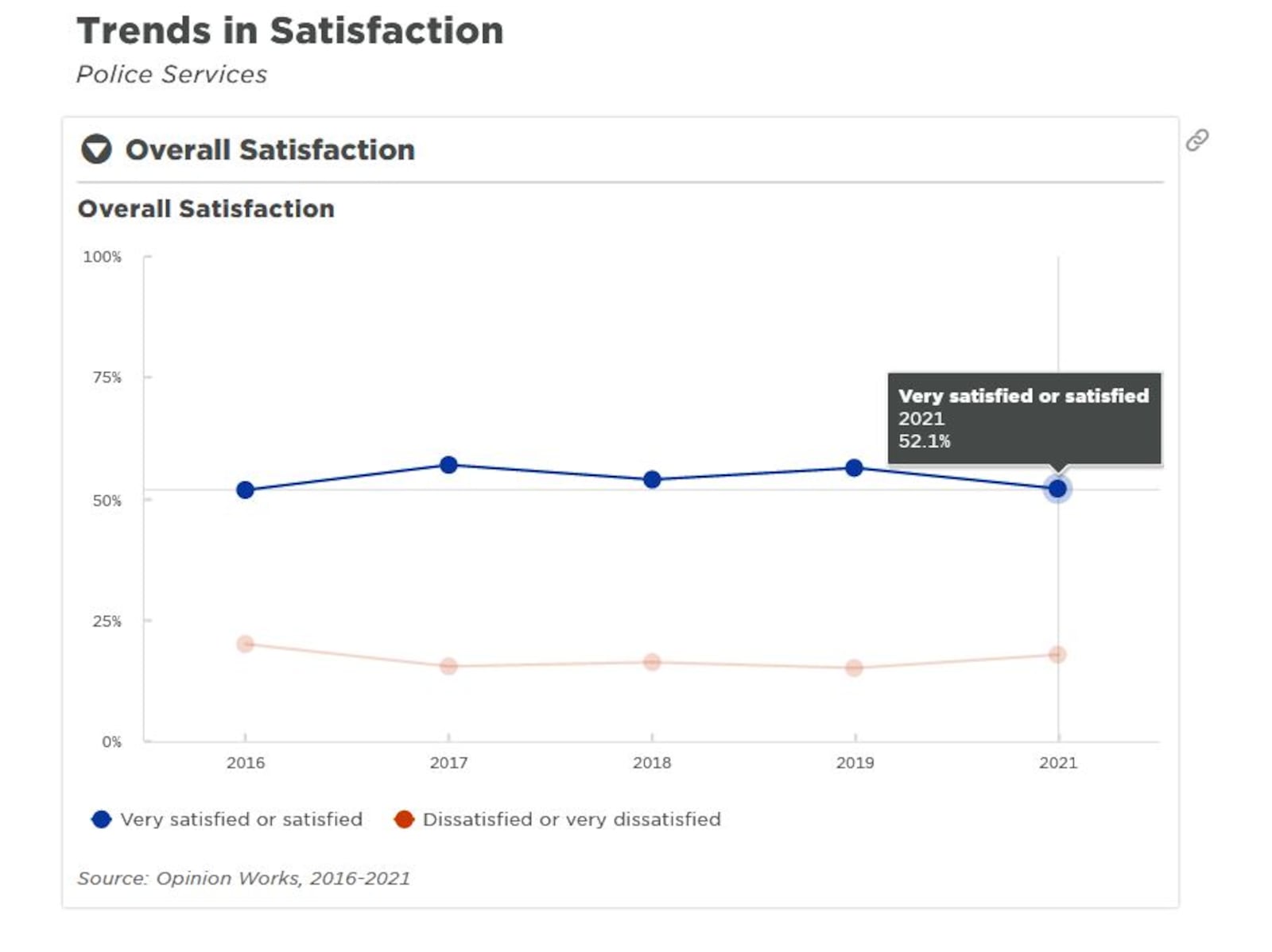 A citywide Dayton survey found that satisfaction with police services fell this year to the lowest level since 2016. Dissatisfaction with services also increased to the highest level since that year. CONTRIBUTED