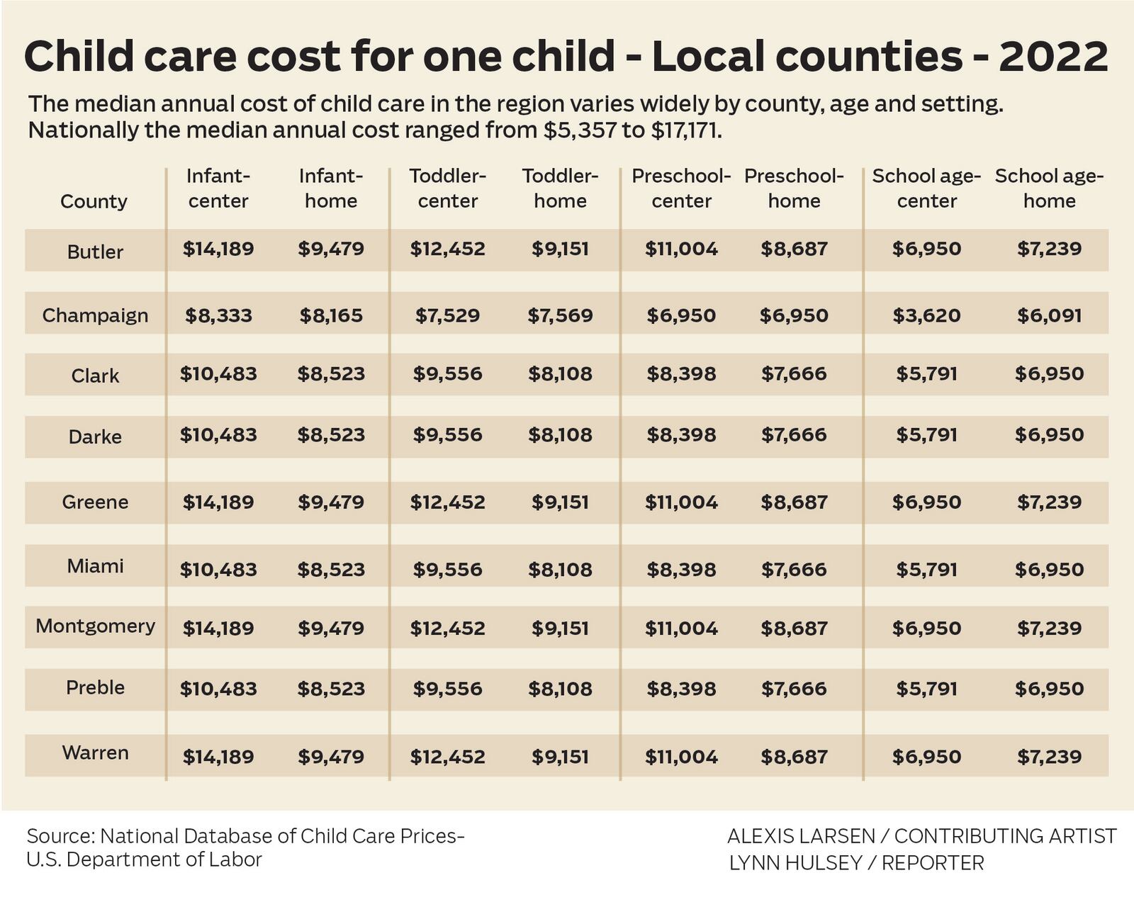 Child care cost for one child-Local counties 2022