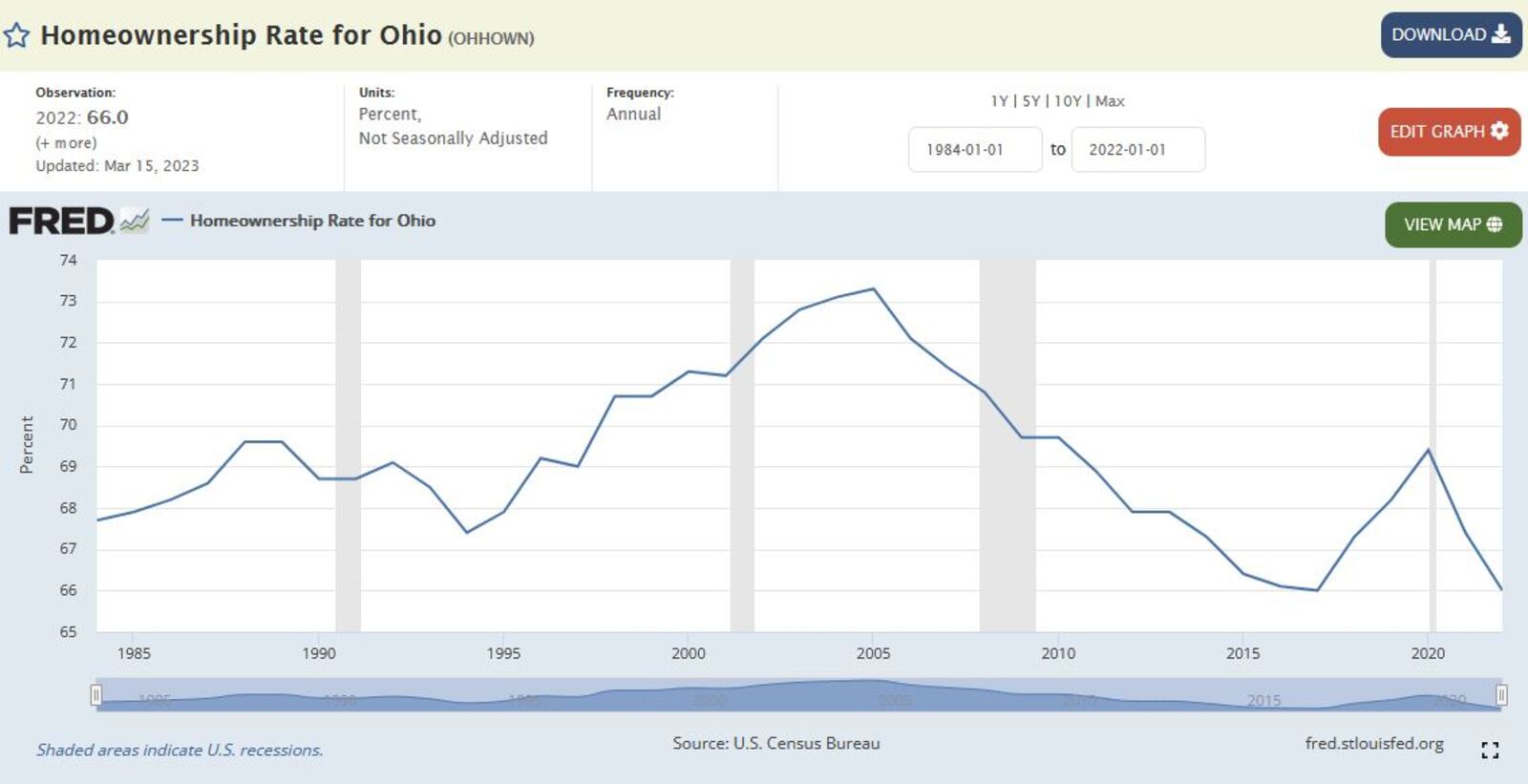 Ohio's homeownership rate since the 1980s from the Federal Reserve Bank of St. Louis. CONTRIBUTED