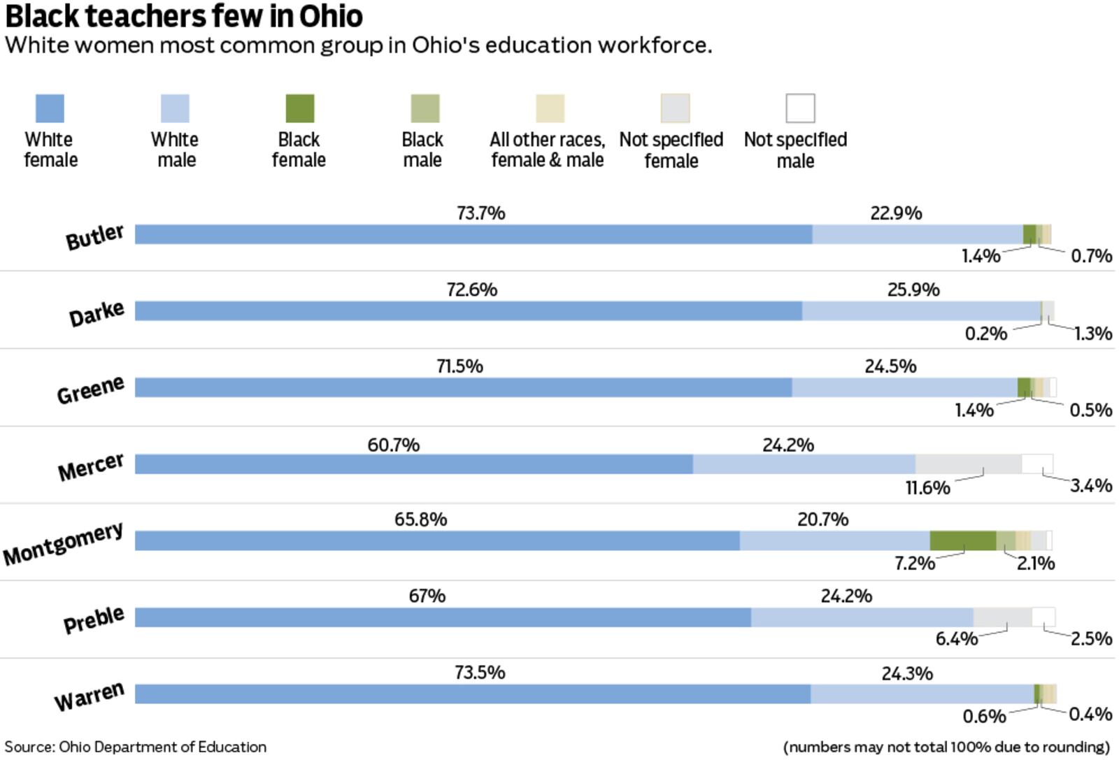 There are significantly more white teachers than teachers of color across Ohio. Mark Freistedt.