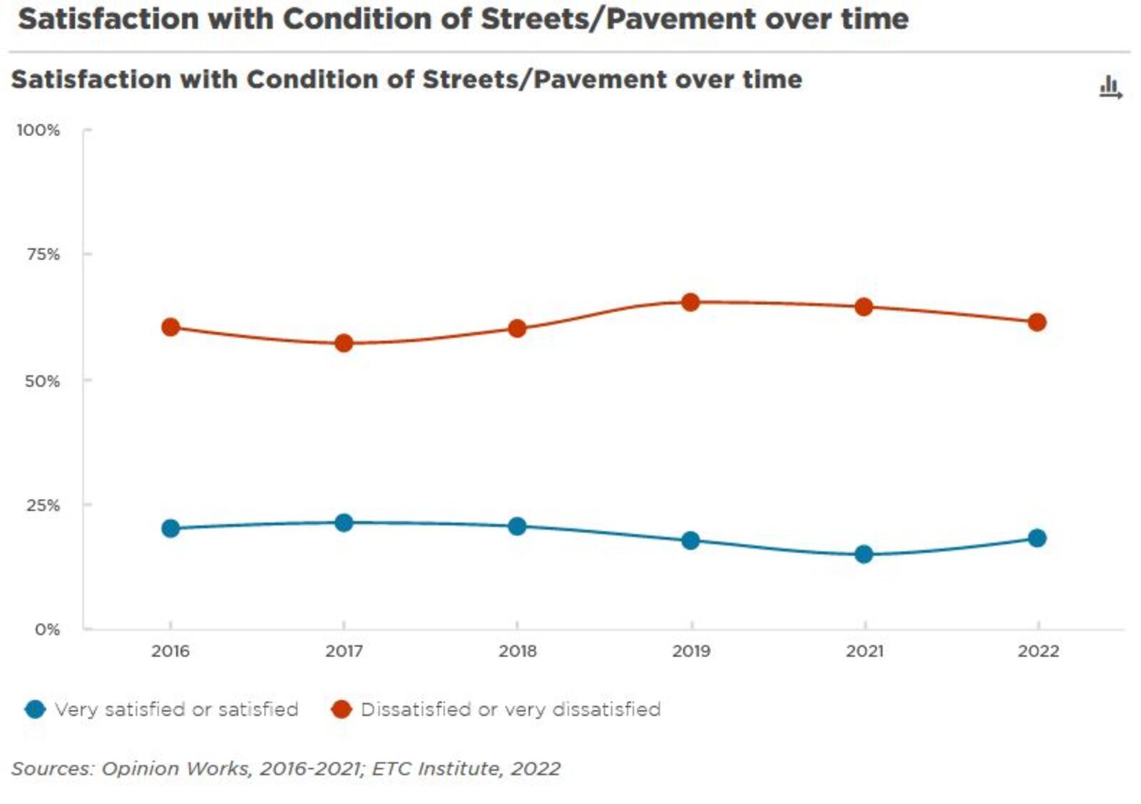 Most Dayton residents are unhappy with the condition of streets, pavement and sidewalks. But satisfaction levels with these conditions are improving, and dissatisfaction levels are dropping. CONTRIBUTED