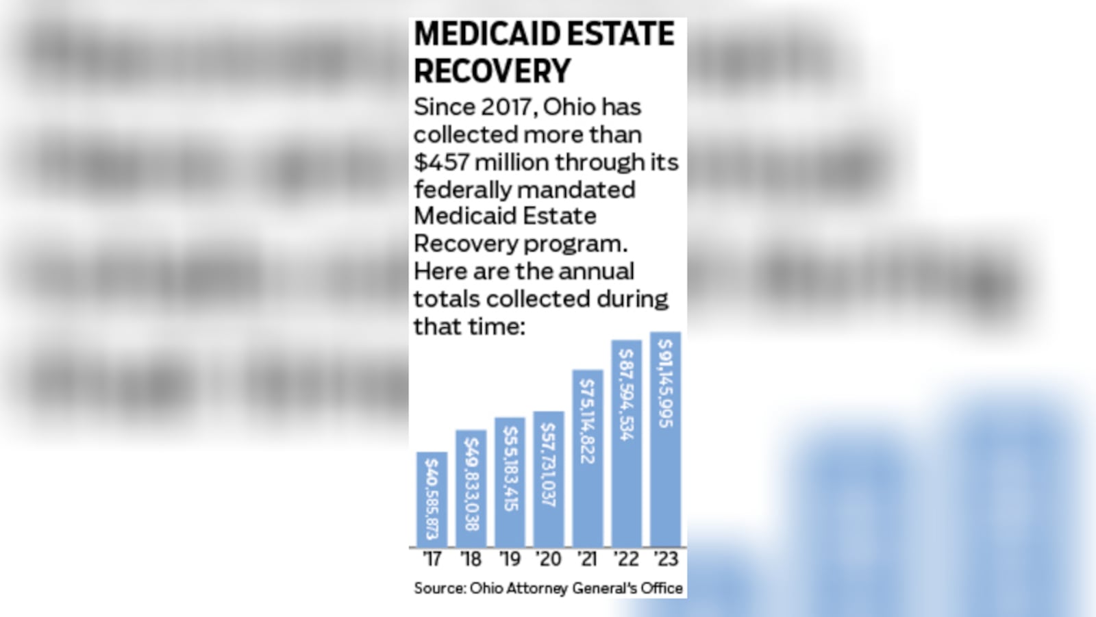 Since 2017, Ohio has collected more than $457 million through its federally mandated Medicaid Estate Recovery program.  STAFF