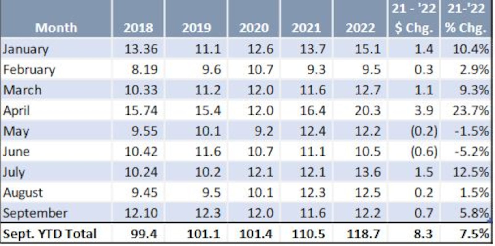 Dayton's income tax revenues through the third quarter of 2022 and previous years. CONTRIBUTED